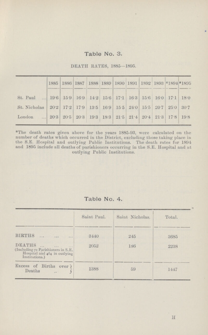 Table No. 3. DEATH RATES, 1885—1895. 1885 1886 1887 1888 1889 1890 1891 1892 1893 *1894 *1895 St. Paul 19.6 15.9 16.9 14.2 15.6 17.1 16.3 15.6 16.0 17.1 18.0 St. Nicholas 20.2 17.2 17.9 13.5 16.9 15 .5 24.0 15.5 20.7 25.0 30.7 London 20.3 20.5 20.3 19.3 18.3 21.5 21.4 20.4 21.3 17.8 19.8 *The death rates given above for the years 1885-93, were calculated on the number of deaths which occurred in the District, excluding those taking place in the S.E. Hospital and outlying Public Institutions. The death rates for 1894 and 1895 include all deaths of parishioners occurring in the S.E. Hospital and at outlying Public Institutions. Table No. 4. Saint Paul. Saint Nicholas. Total. BIRTHS 3440 245 3685 DEATHS (Including 71 Parishioners in S.E. Hospital and 464 in outlying Institutions.) 2052 186 2238 Excess of Births over Deaths 1388 59 1447 H