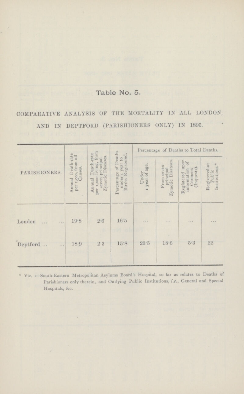 Table No. 5. COMPARATIVE ANALYSIS OF THE MORTALITY IN ALL LONDON, AND IN DEPTFORD (PARISHIONERS ONLY) IN 1895. PARISHIONERS. Annual Death-rate per 1,000, from all Causes. Annual Death-rate per 1,000 living, from seven principal Zymotic Diseases. Percentage of Deaths under 1 year to Births Registered. Percentage of Deaths to Total Deaths. Under 1 year of age. From seven principal Zymotic Diseases. Registered upon information of Coroners (Inquests). Registered at Public Institutions.* London 19.8 2.6 16.5 ... ... ... ... Deptford 18.9 2.3 15.8 23.5 18.6 5.3 22 * Viz.:—South-Eastern Metropolitan Asylums Board's Hospital, so far as relates to Deaths of Parishioners only therein, and Outlying Public Institutions, i.e., General and Special Hospitals, &c.
