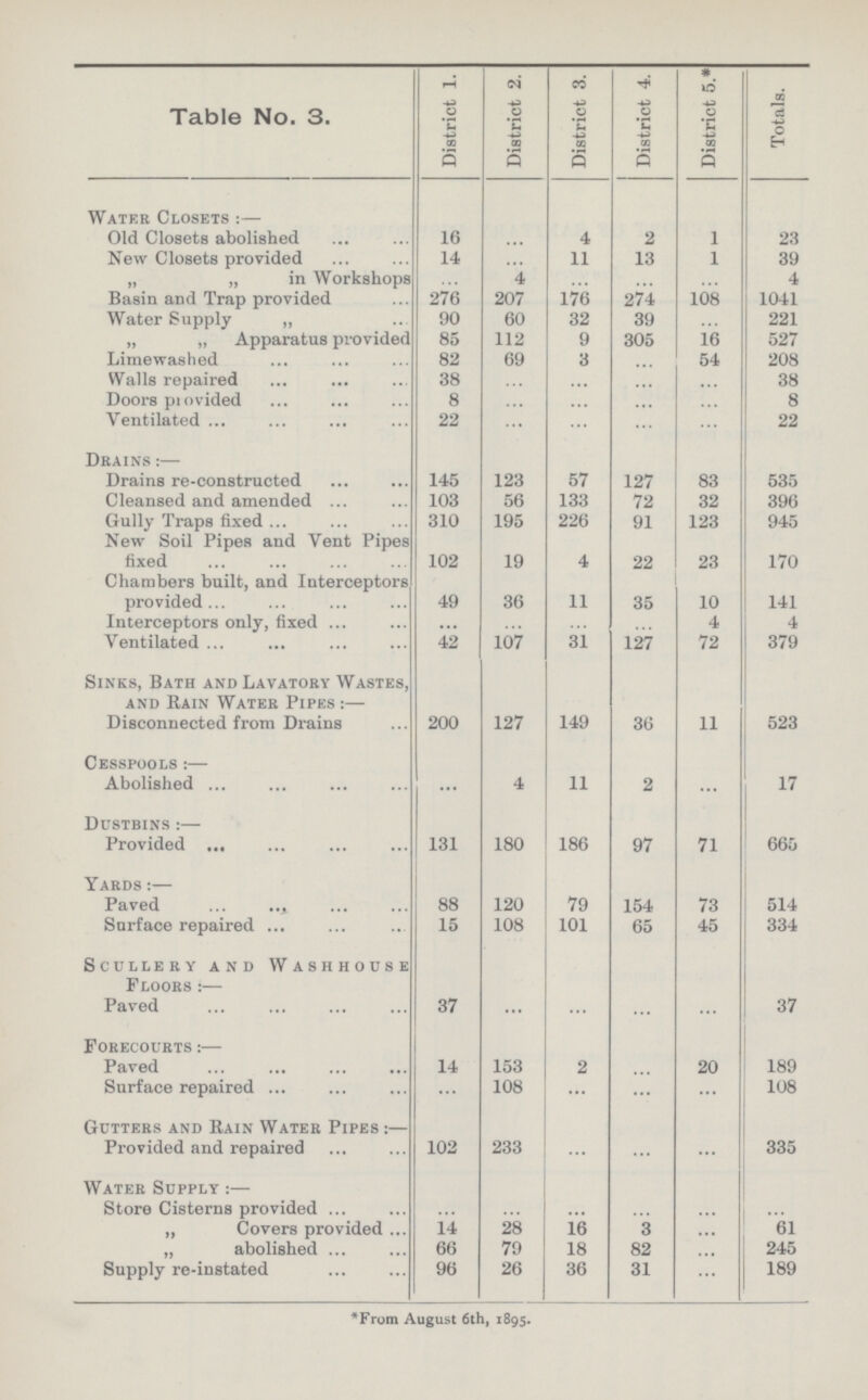 Table No. 3. District 1. District 2. District 3. District 4. District 5.* Totals. Water Closets :— Old Closets abolished 16 ... 4 2 1 23 New Closets provided 14 ... 11 13 1 39 „ „ in Workshops ... 4 ... ... ... 4 Basin and Trap provided 276 207 176 274 108 1041 Water Supply „ 90 60 32 39 ... 221 „ „ Apparatus provided 85 112 9 305 16 527 Limewashed 82 69 3 ... 54 208 Walls repaired 38 ... ... ... ... 38 Doors provided 8 ... ... ... ... 8 Ventilated 22 ... ... ... ... 22 Drains:— Drains re-constructed 145 123 57 127 83 535 Cleansed and amended 103 56 133 72 32 396 Gully Traps fixed 310 195 226 91 123 945 New Soil Pipes and Vent Pipes fixed 102 19 4 22 23 170 Chambers built, and Interceptors provided 49 36 11 35 10 141 Interceptors only, fixed ... ... ... ... 4 4 Ventilated 42 107 31 127 72 379 Sinks, Bath and Lavatory Wastes, and Rain Water Pipes:— Disconnected from Drains 200 127 149 36 11 523 Cesspools:— Abolished ... 4 11 2 ... 17 Dustbins:— Provided 131 180 186 97 71 665 Yards:— Paved 88 120 79 154 73 514 Surface repaired 15 108 101 65 45 334 Scullery and Washhouse Floors:— Paved 37 ... ... ... ... 37 Forecourts:— Paved 14 153 2 ... 20 189 Surface repaired 108 ... ... ... 108 Gutters and Rain Water Pipes:— Provided and repaired 102 233 ... ... ... 335 Water Supply:— Store Cisterns provided ... ... ... ... ... ... „ Covers provided 14 28 16 3 ... 61 „ abolished 66 79 18 82 ... 245 Supply re-instated 96 26 36 31 ... 189 *From August 6th, 1895.