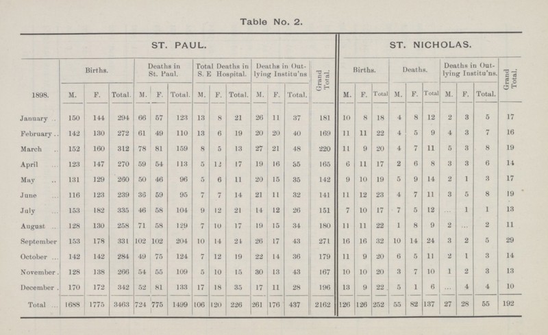 Table No. 2. ST. NICHOLAS. ST. PAUL. Births. Deaths in St. Paul. Total Deaths in S.E Hospital. Deaths in Out lying Institu'ns Births. Deaths in Out lying Institu'ns. Grand Total. Deaths. M. F. Total. M. Total. M. F. Total. M. Total. Grand Total. M. F. Total M. F. Total M. F. Total. 1898. F. F. 10 8 18 4 8 12 5 150 144 66 57 123 13 8 21 26 37 181 2 3 17 January . 294 11 130 272 110 13 6 19 20 40 169 11 11 22 4 5 9 4 3 7 16 February 142 61 49 20 9 20 4 7 11 5 3 8 19 March 152 160 312 78 81 159 8 5 13 27 21 48 220 11 11 17 2 6 8 3 3 6 14 123 147 270 59 113 5 12 17 19 16 35 165 April 54 6 9 10 19 5 9 14 2 1 3 17 May 129 260 50 46 96 5 6 11 20 15 35 142 131 116 123 I 239 36 59 95 7 7 14 11 141 12 23 4 7 11 3 5 8 19 21 32 11 June 153 335 46 58 104 9 12 21 14 12 151 182 10 17 7 5 12 ... 1 1 13 July 26 7 128 130 258 71 129 7 10 17 19 15 34 180 11 11 22 1 8 9 2 ... 2 11 August 58 153 178 331 102 204 10 14 24 43 271 16 32 10 14 24 3 5 September 102 26 17 16 2 29 142 142 284 49 124 7 12 19 22 14 179 11 9 20 6 5 11 2 1 3 October 75 36 14 128 138 266 54 55 5 15 30 43 167 10 20 3 7 10 1 2 3 13 November 109 10 13 10 December. 342 52 133 17 18 35 17 11 28 196 172 13 9 22 5 1 6 ... 4 4 10 170 81 126 126 252 55 82 137 27 28 55 192 Total 1688 1775 3463 724 775 1499 106 120 226 261 176 437 2162