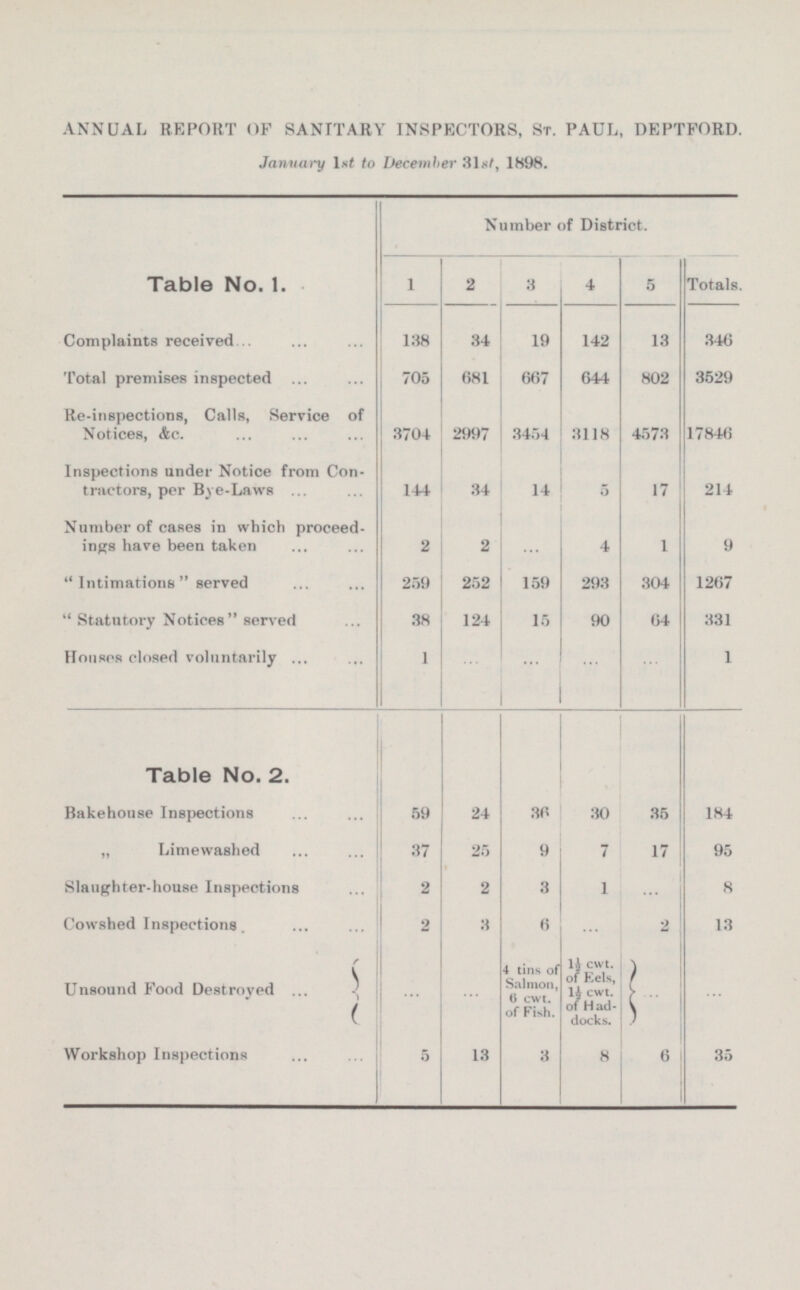 ANNUAL REPORT OF SANITARY INSPECTORS, St. PAUL, DEPTFORD. January 1st to December 31st, 1898. Table No. 1. Number of District. 1 2 4 5 Totals. 3 34 19 142 13 346 Complaints received 138 Total premises inspected 705 681 667 644 802 3529 Re-inspections, Calls, Service of Notices, &c. 3704 3454 4573 17846 2997 3118 Inspections under Notice from Con tractors, per Bye-Laws 5 17 214 144 34 14 ... 4 1 9 Number of cases in which proceed ings have been taken 2 2 252 159 304 1267  Intimations served 259 293 38 124 15 90 64 331 Statutory Notices served 1 ... ... ... 1 Houses closed voluntarily ... Table No. 2. 59 24 184 Bakehouse Inspections 36 30 35 37 25 17 95 „ Limewashed 9 7 2 3 1 8 Slaughter-house Inspections 2 ... ... Cowshed Inspections 2 3 6 2 13 4 tins of Salmon, 6 cwt. of Fish. 1 1/2 cwt. of Eels, 1 1/2 cwt. of Had docks. ... ... Unsound Food Destroyed ... ... Workshop Inspections 13 3 8 35 5 6