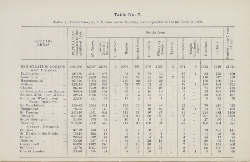 Table No. 7. Deaths of Persons belonging to London and its Sanitary Areas registered in the 52 Weeks of 1898. SANITARY AREAS. POPULATION estimated to the middle of 1898. Deaths from Deaths under 1 year of age. Principal Zymotic Diseases. Measles. Whooping Cough. Typhus. Enteric Fever Simple Continued Fever. Phthisis. Scarlet Fever Diarrhæa. All Causes. Small-pox. Diphtheria. REGISTRATION LONDON West Districts. 1756 3 21931 4504766 82037 12482 1 3069 581 2157 9 4352 7746 554 17 2041 ... 93 61 1 83 479 307 8 44 175 Paddington 127480 ... 659 Kensington 172174 347 ... 120 24 26 52 2 13 217 2809 ... 110 Hammersmith 107370 1964 342 ... 129 22 23 36 12 159 554 ... ... 120 Fulham 2155 395 59 35 61 41 18 1 180 184 125275 ... 722 96713 262 26 ... 1752 ... 92 15 14 ... 74 168 Chelsea 41 410 35 16 ... 9 29 105 St. George, Hanover Square 80608 1059 104 1 4 10 ... ... 170 5 22 43 3 138 St. Mar. & St. John, Wstmr. 52574 1090 157 ... 52 ... 32 197 ... 22200 2 5 St. James, Westminster North Districts. 411 33 ... 15 1 ... 9 42 79 ... 1 331 ... 13 43 251 2565 129 22 ... 79 535 St. Marylebone 140483 45 ... 140483 917 110 27 24 58 189 Hampstead ... 26 3 19 10 1 78755 ... St. Pancras 4651 602 111 96 87 41 214 482 1168 ... 53 ... 96 ... 344616 5712 958 ... 180 ... 291 501 1499 Islington 334 26 1 36 Stoke Newington 344616 475 54 10 1 5 9 27 36 91 ... 2 ... ... Hackney Central Districts. 219630 3588 576 111 30 120 94 41 180 304 ... ... 981 ... 2 125 756 71 26 9 5 23 St. Giles ... 141 37519 6 ... ... St. Martin-in-the-Fields 192 2 3 1 12424 11 1 1 4 22 28 ... ... ... 532 Strand 23284 41 13 2 4 4 4 14 77 85 ... ... ... 30056 747 101 12 Holborn 35 2 22 2 28 95 178 ... ... ... 1432 94 Clerken well 66120 246 61 13 36 35 7 155 406 ... ... ... 165 St. Luke 41076 1054 ... 37 15 24 24 2 ... 63 108 278 ... 54 555 34 2 6 1 5 60 City of London 29088 ... 8 2 10 ...