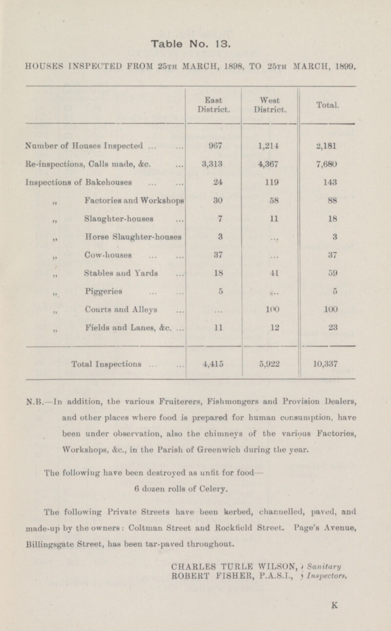 Table No. 13. HOUSES INSPECTED FROM 25th MARCH, 1898, TO 25th MARCH, 1899. East District. West District. Total. Number of Houses Inspected 1,214 967 2,181 Re-inspections, Calls made, &c. 4,367 3,313 7,680 Inspections of Bakehouses 119 24 143 58 „ Factories and Workshops 30 88 „ Slaughter-houses 7 11 18 „ Horse Slaughter-houses 3 3 ... „ Cow-houses 37 37 ... „ Stables and Yards 18 41 59 „ Piggeries 5 5 ... „ Courts and Alleys ... 100 100 „ Fields and Lanes, &c. 11 12 23 10,337 Total Inspections 4,415 5,922 N.H.-In addition, the various Fruiterers, Fishmongers and Provision Dealers, and other places where food is prepared fur human consumption, have been under observation, also the chimneys of the various Factories, Workshops. &c., in the Parish of Greenwich during the year. The following have been destroyed as unfit for food 6 dozen rolls of Celery. The following Private Streets have been kerbed, channelled, paved, and made-up by the owners: Coltman Street and Rocktield Street. Page's Avenue, Billingsgate Street, has been tar-paved throughout. CHARLES TURLE WILSON, Sanitary ROBERT FISHER, P.A.S.I., Inspectors K