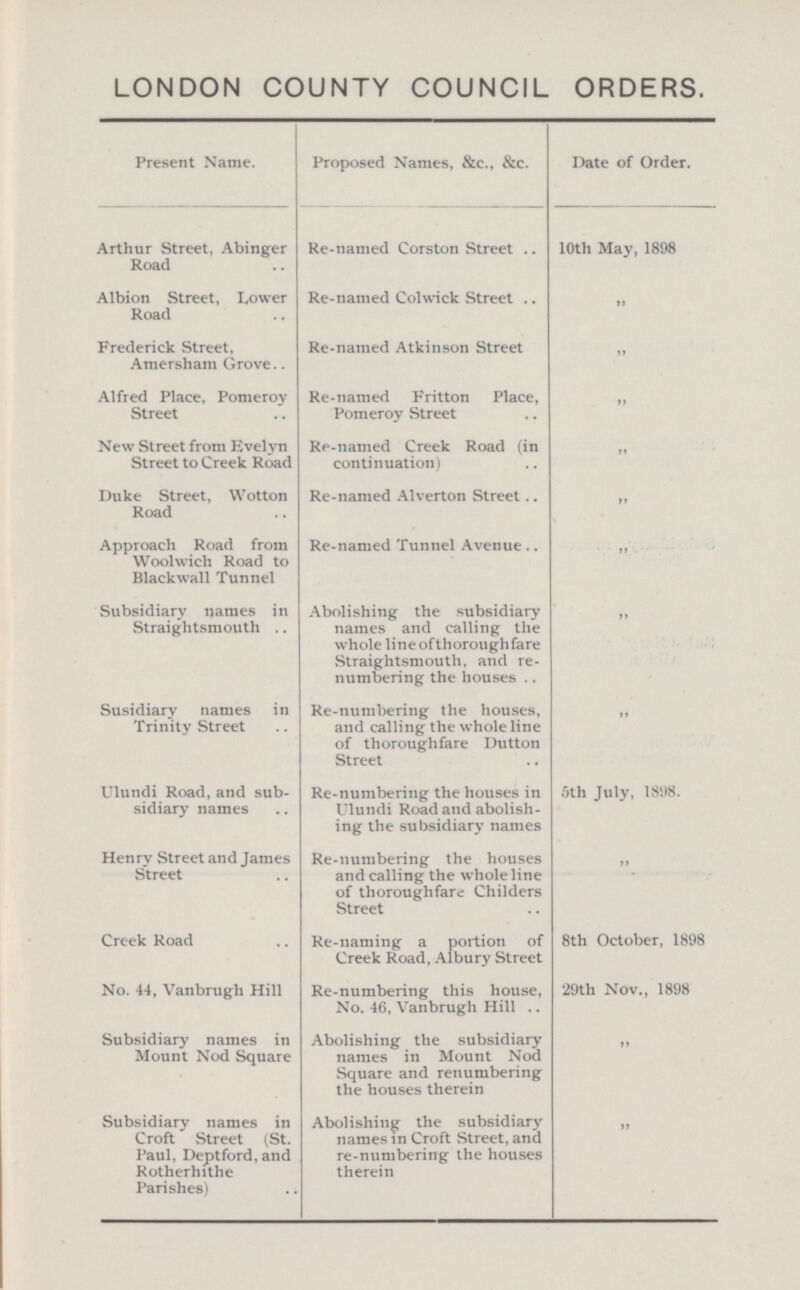 LONDON COUNTY COUNCIL ORDERS. Present Name. Proposed Names, &c., &c. Date of Order. Arthur Street, Abinger Road Re-named Corston Street 10th May, 1898 Albion Street, Lower Road Re-named Colwick Street. ” Frederick Street, Amersham Grove Re-named Atkinson Street „ Alfred Place, Pomeroy Street Re-named Fritton Place, Pomeroy Street „ New Street from Evelyn Street to Creek Road Re-named Creek Road (in continuation) „ Duke Street, Wotton Road Re-named Alverton Street. „ Approach Road from Woolwich Road to Blackwall Tunnel Re-named Tunnel Avenue „ Subsidiary names in Straightsmouth Abolishing the subsidiary names and calling the whole line of thoroughfare Straightsmouth, and renumbering the houses „ Susidiary names in Trinity Street Re-numbering the houses, and calling the whole line of thoroughfare Dutton Street „ Ulundi Road, and subsidiary names Re-numbering the houses in Ulundi Road and abolishing the subsidiary names 5th July. 1898 Henry Street and James Street Re-numbering the houses and calling the whole line of thoroughfare Childers Street „ 8th October. 1898 Creek Road Re-naming a portion of Creek Road, Albury Street No. 44, Vanbrugh Hill 29th Nov., 1898 Re-numbering this house, No. 46, Vanbrugh Hill Subsidiary names in Mount Nod Square Abolishing the subsidiary names in Mount Nod Square and renumbering the houses therein „ Subsidiary names in Croft Street (St. Paul, Deptford,and Rotherhithe Parishes) Abolishing the subsidiary names in Croft Street, and re-numbering the houses therein „