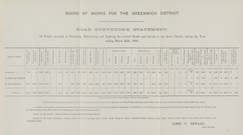 BOARD OF WORKS FOR THE GREENWICH DISTRICT. SURVEYOR'S STATEMENT. Of Works executed in Repairing, Maintaining and Lighting the several Roads and Streets in the above District during the Year ending March 25th, 1899. Name of Parish. New granite and other kerbs. Old granite and other kerbs. New York and other flag paving. Old York and other paving relaid. Tar Composition. Brick Paving. Wood Paving. New granite cubes in channels, &c. Old granite cubes and pitching relaid. Broken Guernsey and other granites. Broken Flints. Broken Kentish rag and ship stones. Gravel and Ballast. Board's Horses. Hired Horses. Horses used by Sewers Department. Time lost by Sick Horses. Decrease in Stock of Horses. Horses purchased. Horses kept by Board on 25th March, 1899. Steam Road Rolling by Board's and Hired Rollers. Number of Lamps to 25th March, 1898. Number of Lamps fixed to 25th March, 1899. Total Number of Lamps. Length of Roads and Streets kept in repair. Total length of Roads and Streets in the District. Day. Slopping. Dusting. Watering. Day. Slopping. Dusting. Watering. By Mortality By Sale. ft. run ft. sup. ft. sup. yd. sup. yd. sup. yd. sup yd. sup. yd.cube horses lamps Greenwich ft. run yd. sup. yd. cube yd. cube yd. cube horses horses horses horses horses horses horses horses horses days. horses horses horses 1 Pony days lamps lamps miles yards miles yards 1653 762 4 7599 2986 111 49 268 664 2351 1081 309 *1096 1676 4665 614 592 1243 29 1229 363 453 4 3 27 230 1086 22 1108 36 1330 37 0 ... ... St. Nicholas, Deptford ... ... ... ... ... ... ... ... ... 1 3 14 108 104 3 446 3 446 ... ... ... ... ... ... ... ... ... ... ... ... ... ... ... ... ... 3574 1 Cob 33 St. Paul, Deptford 1375 54137 507 701 2 3 186 1296 1314 49 1603 51 0 7682 5588 ... 401 ... 378 2267 1495 1332 985 1302 2439 5093 404 1163 363 626 18 ... ... 1 Cob. 1 Pony. 63 Totals 2137 7686 13187 57123 ... 512 49 646 4238 4618 3148 2413 1294 2398 4115 9758 1121 996 1944 29 2392 726 1079 6 7 430 2490 40 2526 89 1619 91 446 ... Including horses used for carting bedding to yard for disinfecting (207). Creek Road, from the paving laid down by the London County Council to the Approach to Creek Bridge, has been paved with 3-incli by 7-inch Aberdeen granite cubes (4,861 yds. super). In addition to the above works executed for the repairs and maintenance of the several Highways generally in the District, the following new Roads and Streets have been taken charge of by the Board, under the 105th Section of the Metropolis Local Management Act, and formed and paved:— Parish ok Greenwich.—Mariton Street, Craigerne Road and Fergus Street. Parish of St. Paul, Deptford.—Charles Place (A ,v C), Dollinge Place, North Road, Musgrovo Road, Arbuthnot Road, Scawen Road, Hicks Street, Crooke Road, Alloa Road, Kezia Street, and Trundleys Road. JAMES R. HEWARD, Road Surveyor. 0