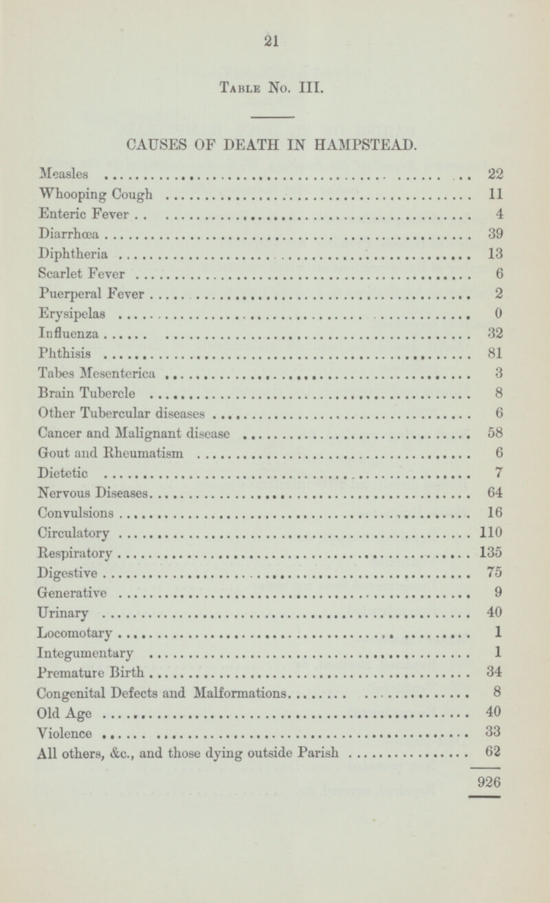 21 Table No. III. CAUSES OF DEATH IN HAMPSTEAD. Measles 22 Whooping Cough 11 Enteric Fever 4 Diarrhœa 39 Diphtheria 13 Scarlet Fever 6 Puerperal Fever 2 Erysipelas 0 Influenza 32 Phthisis 81 Tabes Mesenterica 3 Brain Tubercle 8 Other Tubercular diseases 6 Cancer and Malignant disease 58 Gout and Rheumatism 6 Dietetic 7 Nervous Diseases 64 Convulsions 16 Circulatory 110 Respiratory 135 Digestive 75 Generative 9 Urinary 40 Locomotary 1 Integumentary 1 Premature Birth 34 Congenital Defects and Malformations 8 Old Age 40 Violence 33 All others, &c., and those dying outside Parish 62 926