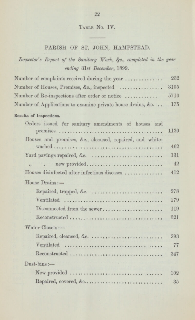 22 Table No. IV. PARISH OF ST. JOHN, HAMPSTEAD. Inspector's Report of the Sanitary Work, &c., completed in the year ending 31st December, 1899. Number of complaints received during the year 232 Number of Houses, Premises, &c., inspected 3105 Number of Re-inspections after order or notice 5710 Number of Applications to examine private house drains, &c. 175 Results of Inspections. Orders issued for sanitary amendments of houses and premises 1130 Houses and premises, &c., cleansed, repaired, and white washed 462 Yard pavings repaired, &c. 131 „ „ new provided 42 Houses disinfected after infectious diseases 412 House Drains:— Repaired, trapped, &c. 278 Ventilated 179 Disconnected from the sewer 119 Reconstructed 321 Water Closets:— Repaired, cleansed, &c. 293 Ventilated 77 Reconstructed 347 Dust-bins:— New provided 102 Repaired, covered, &c. 35