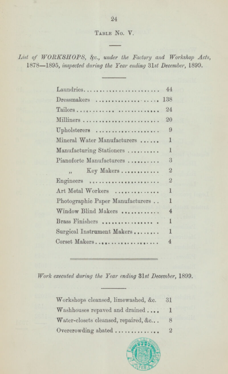 24 Table No. V. List of WORKSHOPS, &c., under the Factory and Workshop Acts, 1878—1895, inspected during the Year ending 31st December, 1899. Laundries 44 Dressmakers 138 Tailors 24 Milliners 20 Upholsterers 9 Mineral Water Manufacturers 1 Manufacturing Stationers 1 Pianoforte Manufacturers 3 „ Key Makers 2 Engineers 2 Art Metal Workers 1 Photographic Paper Manufacturers 1 Window Blind Makers 4 Brass Finishers 1 Surgical Instrument Makers 1 Corset Makers 4 Work executed during the Year ending 31st December, 1899. Workshops cleansed, limewashed, &c. 31 Washhouses repaved and drained 1 Water-closets cleansed, repaired, &c. 8 Overcrowding abated 2