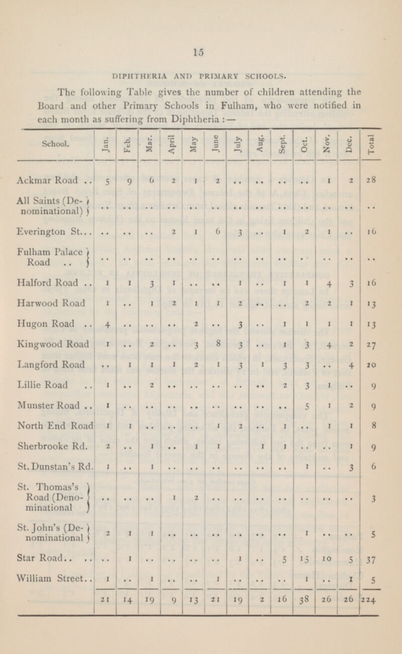 15 Total 28 .. 16 .. 16 13 13 2 7 20 9 9 8 9 6 3 5 37 5 224 DIPHTHERIA AND PRIMARY SCHOOLS. The following Table gives the number of children attending the Board and other Primary Schools in Fulham, who were notified in each month as suffering from Diphtheria : — School. Jan. Feb. Mar. April May June July Aug. Sept. Oct. Nov. Dec. Ackmar Road 9 6 2 .. .. .. 1 2 1 5 2 .. All Saints (Denominational) .. .. .. .. .. .. .. .. .. .. 2 Everington St .. 3 .. 1 1 .. 2 1 6 .. Fulham Palace Road .. .. .. .. .. .. .. .. .. .. .. 1 4 3 Halford Road 1 1 1 3 1 1 2 1 Harwood Road 1 1 2 1 1 2 2 1 .. 1 Hugon Road 4 2 3 1 3 4 2 Kingwood Road 1 8 2 3 3 1 4 3 .. Langford Road 1 1 1 1 1 2 3 3 .. 3 1 Lillie Road 1 2 2 5 1 2 Munster Road 1 1 .. North End Road 1 1 .. .. .. 1 2 .. 1 .. .. .. 1 Sherbrooke Rd. 2 .. 1 .. 1 .. 1 1 1 .. .. .. .. .. .. .. 1 St. Dunstan's Rd. 1 .. 1 3 .. .. .. .. .. St. Thomas's Road (Denominational ) .. .. .. .. .. 1 2 .. .. .. .. .. .. 1 .. .. St. John's (Denominational) 2 1 1 15 10 5 Star Road .. 1 .. .. .. .. 1 .. 5 1 .. 1 William Street .. .. .. 1 .. 1 .. .. 1 21 14 19 9 13 21 19 2 16 38 26 26 .. .. .. .. .. .. .. .. .. .. .. .. .. .. .. .. .. .. .. .. .. .. .. .. .. .. .. .. .. .. .. .. ..