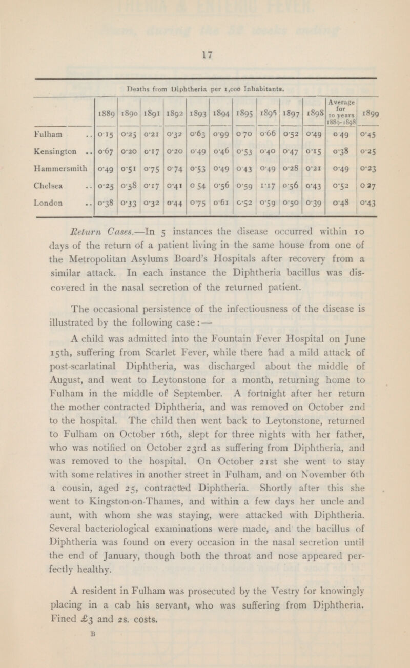 17 1899 0.45 0.25 0.23 0.27 0.43 Deaths from Diphtheria per 1,000 Inhabitants. 1898 Average for to years 1889-1898 1889 1890 1891 1892 1893 1894 1895 1895 1897 0.15 0.49 Fulham 0.25 0.3 2 0.63 0.99 0.70 0.52 0.49 0.66 0.21 Kensington . 0.53 0.47 0.15 0.20 0.40 0.67 0.17 0.20 0.49 0.46 0.38 Hammersmith 0.28 0.51 0.43 0.49 0.49 0.75 0.74 0.53 0.49 0.21 0.49 Chelsea 0.58 0.41 0.56 0.59 1.17 0.56 0.43 0.25 0.17 0.54 0.52 London 0.61 0.39 0.38 0.33 0.32 0.44 0.75 0.52 0.59 0.59 0.48 Return Cases.—In 5 instances the disease occurred within 10 days of the return of a patient living in the same house from one of the Metropolitan Asylums Board's Hospitals after recovery from a similar attack. In each instance the Diphtheria bacillus was discovered in the nasal secretion of the returned patient. The occasional persistence of the infectiousness of the disease is illustrated by the following case: — A child was admitted into the Fountain Fever Hospital on June 15th, suffering from Scarlet Fever, while there had a mild attack of post-scarlatinal Diphtheria, was discharged about the middle of August, and went to Leytonstone for a month, returning home to Fulham in the middle of September. A fortnight after her return the mother contracted Diphtheria, and was removed on October 2nd to the hospital. The child then went back to Leytonstone, returned to Fulham on October 16th, slept for three nights with her father, who was notified on October 23rd as suffering from Diphtheria, and was removed to the hospital. On October 21st she went to stay with some relatives in another street in Fulham, ami on November 6th a cousin, aged 25, contracted Diphtheria. Shortly after this she went to Kingstonon-Thames, and within a few days her uncle and aunt, with whom she was staying, were attacked with Diphtheria. Several bacteriological examinations were made, and the bacillus of Diphtheria was found on every occasion in the nasal secretion until the end of January, though both the throat and nose appeared per fectly healthy. A resident in Fulham was prosecuted by the Vestry for knowingly placing in a cab his servant, who was suffering from Diphtheria. Fined £3 and 2s. costs. B