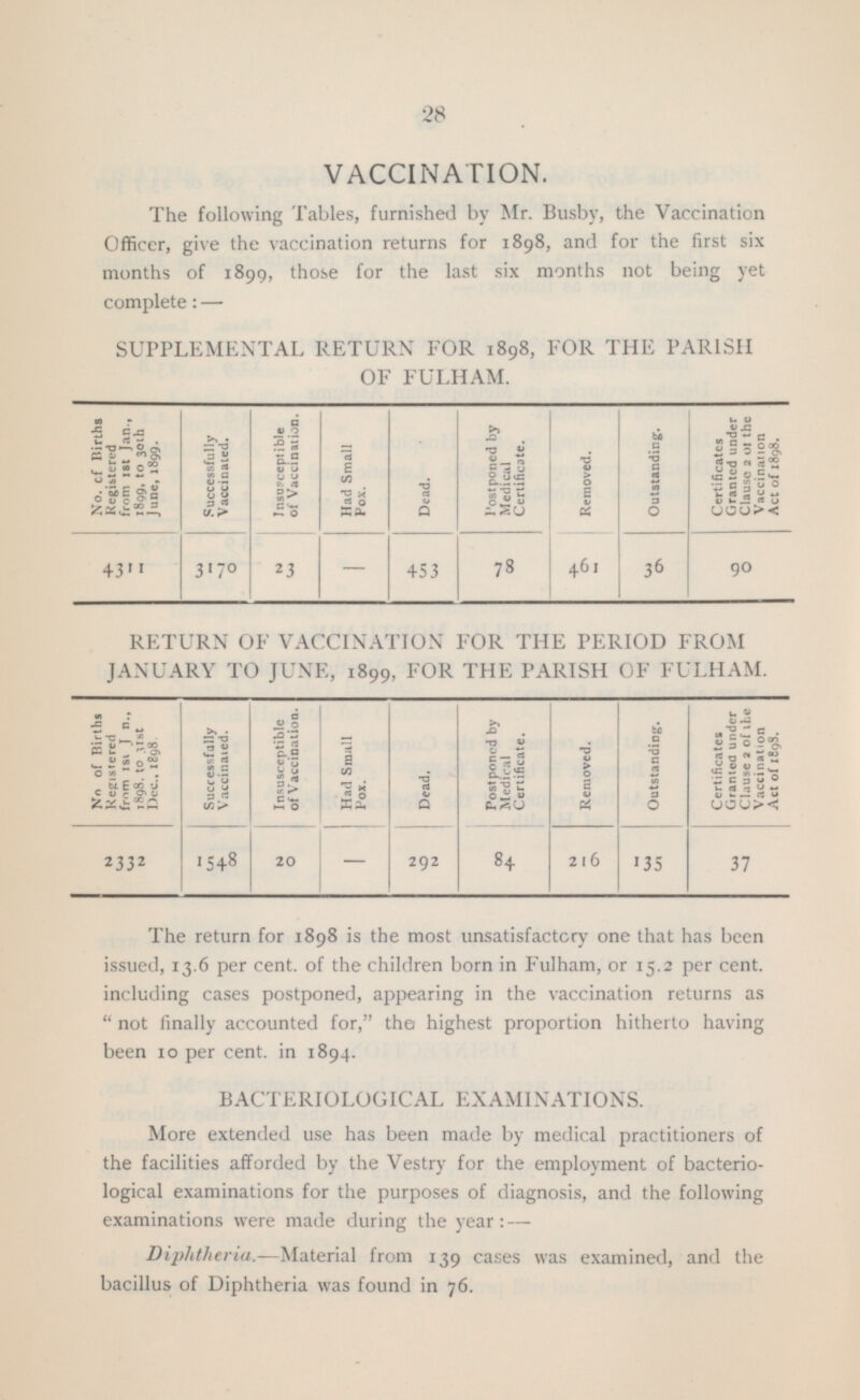 28 VACCINATION. The following Tables, furnished by Mr. Busby, the Vaccination Officer, give the vaccination returns for 1898, and for the first six months of 1899, those for the last six months not being yet complete : — SUPPLEMENTAL RETURN FOR 1898, FOR THE PARISH OF FULHAM. No. of Births from 1st Jan., 1899, to 3 0th June, 1899. Successfully Vaccinated. Outstanding. Certificates Granted under Clause 2 of the Vaccination Act of 1898. Insuscept ible of Vaccination. Had Small Pox. Dead. Postponed by Medical Certificate. Removed. 4311 3170 23 - 453 78 461 36 90 RETURN OF VACCINATION FOR THE PERIOD FROM JANUARY TO JUNE, 1899, FOR THE PARISH OF FULHAM. No of Births Registered from 1st J n., 1898. to 31st Dec.. 1898 Successfully Vaccinated. Insusceptible of Vaccination. Had Small Pox. Dead. Postponed by Medical Certificate. Removed. Outstanding. Certificates Granted under Clause 2 of the Vaccination Act of 1898. 2332 1548 - 292 84 216 135 20 37 The return for 1898 is the most unsatisfactory one that has been issued, 13.6 per cent, of the children born in Fulham, or 15.2 per cent, including cases postponed, appearing in the vaccination returns as “ not finally accounted for,” the highest proportion hitherto having been 10 per cent, in 1894. BACTERIOLOGICAL EXAMINATIONS More extended use has been made by medical practitioners of the facilities afforded by the Vestry for the employment of bacteriological examinations for the purposes of diagnosis, and the following examinations were made during the year: — Diphtheria. —Material from 139 cases was examined, and the bacillus of Diphtheria was found in 76.