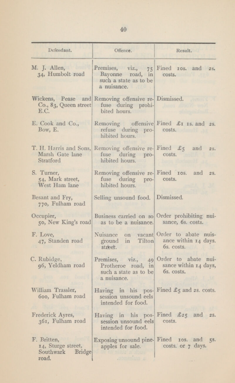 40 Offence. Result. Defendant. M. J. Allen, 34, Humbolt road Wickens, Pease and Co., 83, Queen street E.C. E. Cook and Co., Bow, E. T. H. Harris and Sons, Marsh Gate lane Stratford S. Turner, 54, Mark street, West Ham lane Besant and Fry, 770, Fulham road Occupier, 50, New King's road F. Love, 47, Standen road C. Rubidge, 96, Yeldham road William Trassler, 600, Fulham road Frederick Ayres, 361, Fulham road F. Britten, 14, Sturge street, Southwark Bridge road. Premises, viz., 75 Bayonne road, in such a state as to be a nuisance. Removing offensive refuse during prohibited hours. Removing offensive refuse during prohibited hours. Removing offensive refuse during prohibited hours. Removing offensive refuse during prohibited hours. Selling unsound food. Business carried on so as to be a nuisance. Nuisance on vacant ground in Tilton street. Premises, viz., 49 Protheroe road, in such a state as to be a nuisance. Having in his possession unsound eels intended for food. Having in his possession unsound eels intended for food. Exposing unsound pineapples for sale. Fined 10s. and 2s. costs. Dismissed. Fined £1 1s. and 2s. costs. Fined £5 and 2s. costs. Fined 10s. and 2s. costs. Dismissed. Order prohibiting nuisance, 6s. costs. Order to abate nuisance within 14 days. 6s. costs. Order to abate nuisance within 14 days, 6s. costs. Fined £5 and 2s. costs. Fined £25 and 2s. costs. Fined 10s. and 5s. costs. or 7 days.