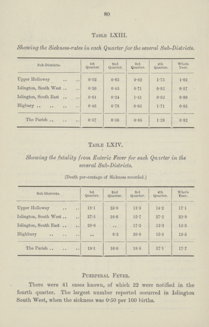 80 Table LXIII. Showing the Sickness-rates in each Quarter for the several Sub-Districts. Sub-Districts. 1st Quarter. 2nd Quarter. 3rd Quarter. 4th Quarter. Whole Year. Upper Holloway 0·92 0·83 0·62 1·75 1·03 Islington, South West 0·30 0·45 0·71 0·82 0·57 Islington, South East 0·61 0·24 1·41 0·92 0·80 Higbury 0·46 0·78 0·85 1·71 0·95 The Parish 0·57 0·58 0·85 1·28 0·82 Table LXIV. Showing the fatality from Enteric Fever for each Quarter in the several Sub-Districts. (Death per-centage of Sickness recorded.) Sub-Districts. 1st Quarter. 2nd Quarter. 3rd Quarter. 4th Quarter. Whole Year. Upper Holloway 18·1 25·0 13·3 14·2 17·1 Islington, South West 37·5 16·6 l5·7 27·2 22·9 Islington, South East 20·0 • • 17·3 13·3 16·3 Highbury •• 8·3 30·6 15·3 15·5 The Parish 19·1 16·0 18·5 17·1 17·7 Puerperal Fever. There were 41 cases known, of which 22 were notified in the fourth quarter. The largest number reported occurred in Islington South West, when the sickness was 0·50 per 100 births.