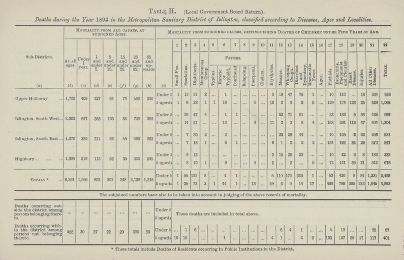 Table H. (Local Government Board Return). Deaths during the Year 1893 in the Metropolitan Sanitary District of Islington, classified according to Diseases, Ages and Localities. Sub-Districts. Mortality from all causes, at subjoined Ages. Mortality from subjoined causes, distinguishing Deaths of Children under Five Years of Age. At all ages. Under 1 year. 1 and under 5. 5 and under 15. 15 and under 25. 25 and under 65. 65 and up wards 1 2 3 4 5 6 7 8 9 10 11 12 13 14 15 16 17 18 19 20 21 22 Small Pox. Scarlatina. Diphtheria. Membranous Croup. Fevers. Cholera. Erysipelas. Measles. Whooping Cough. Diarrhoea and Dysentery. Rheumatic Fever. Ague. Phthisis. Bronchitis, Pneumonia and Pleurisy. Heart Disease. Injuries. All Other Diseases. Total. Typhus. Enteric or Typhoid. Continued Relapsing. Puerperal. (a) (b) (c) (d) (e) (f) (g) (h) (i) Upper Holloway 1,702 409 227 84 74 568 340 Under 5 1 13 31 2 ... 1 ... ... ... ... 3 19 47 76 1 ... 10 110 ... 18 304 636 5 upwds 1 6 23 1 1 16 ... ... 5 ... 10 2 3 3 5 ... 139 174 123 25 529 1,066 Islington, South West 2,303 647 352 103 84 749 368 Under 5 ... 26 47 4 ... 1 1 ... ... ... ... 53 71 81 ... ... 23 163 5 36 488 999 5 upwds ... 14 21 ... ... 13 ... ... 4 ... 11 3 2 8 4 ... 163 291 119 47 604 1,304 Islington, South East 1,378 320 211 62 55 468 262 Under 5 ... 7 30 2 ... 2 ... ... ... ... ... 23 28 44 ... ... 10 105 2 22 256 531 5 upwds ... 7 18 1 ... 6 1 ... ... ... 6 1 2 3 3 ... 124 192 84 29 370 847 Highbury 1,003 219 113 52 35 344 245 Under 5 ... 9 13 ... ... ... ... ... ... ... 2 15 26 22 ... ... 10 42 2 8 183 332 5 upwds ... 8 10 1 ... 9 ... ... 4 ... 2 ... 2 ... 5 ... 72 141 59 21 342 676 Totals * 6,391 1,595 903 301 248 2,129 1,215 Under 5 1 55 121 8 ... 4 1 ... ... ... 5 110 172 223 1 ... 53 420 9 84 1,231 2,498 5 upwds 1 35 72 3 1 44 1 ... 13 ... 29 6 9 14 17 ... 498 798 385 122 1,845 3,893 The subjoined numbers have also to be taken into account in judging of the above records of mortality. Deaths occurring out side the district among persons belonging there to. ... ... ... ... ... ... ... Under 5 These deaths are included in total above. 5 upwds Deaths occurring with in the district among persons not belonging thereto. 458 30 27 22 29 300 50 Under 5 ... 1 6 ... ... ... ... ... ... ... ... 6 4 1 ... ... 4 10 ... ... 25 57 5 upwds 10 10 ... ... ... 1 ... ... ... ... 4 1 ... 4 2 ... 103 107 25 17 117 401 * These totals include Deaths of Residents occurring in Public Institutions in the District.