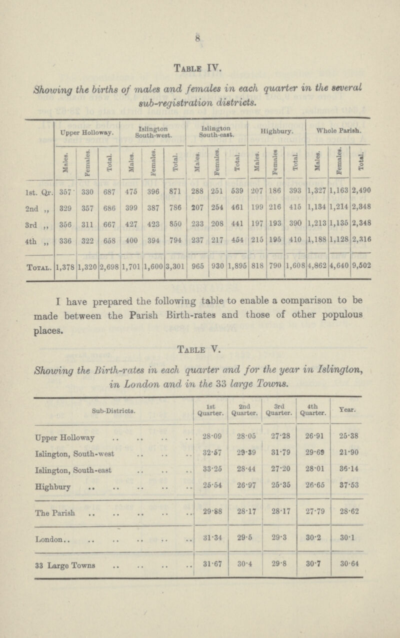 8 Table IV. Showing the births of males and females in each quarter in the several sub-registration districts. Upper Holloway. Islington South-west. Islington South-east. Highbury. Whole Parish. Males. Females. Total. Males. Females. Total. Males. Females. Total. Males. Females Total. Males. Females. Total. lst. Qr. 357 * 330 687 475 396 871 288 251 539 207 186 393 1,327 1,163 2,490 2nd „ 329 357 686 399 387 786 207 254 461 199 216 415 1,134 1,214 2,348 3rd „ 356 311 667 427 423 850 233 208 441 197 193 390 1,213 1,135 2,348 4 th „ 336 322 658 400 394 794 237 217 454 215 195 410 1,188 1,128 2,316 Total. 1,378 1,320 2,698 1,701 1,600 3,301 965 930 1,895 818 790 1,608 4,862 4,640 9,502 I have prepared the following table to enable a comparison to be made between the Parish Birth-rates and those of other populous places. Table V. Showing the Birth-rates in each quarter and for the year in Islington, in London and in the 33 large Towns. Sub-Districts. 1st Quarter. 2nd Quarter. 3rd Quarter. 4th Quarter. Year. Upper Holloway 28.09 28.05 27.28 26.91 25.38 Islington, South-west 32.57 29.39 31.79 29.69 21.90 Islington, South-east 33.25 28.44 27.20 28.01 36.14 Highbury 25.54 26.97 25.35 26.65 37.53 The Parish 29.88 28.17 28.17 27.79 28.62 London 31.34 29.5 29.3 30.2 30.1 33 Large Towns 31.67 30.4 29.8 30.7 30.64