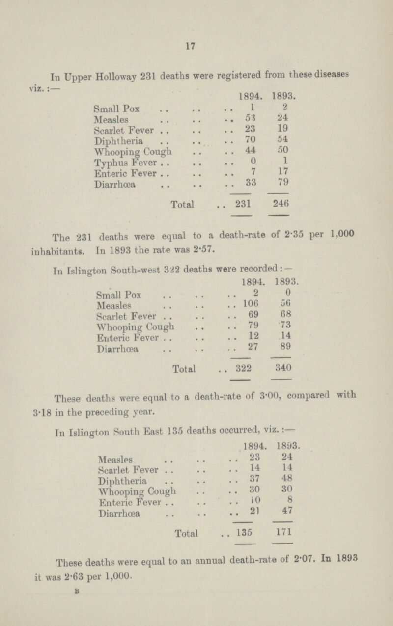 17 In Upper Holloway 231 deaths were registered from these diseases viz.:— 1894. 1893. Small Pox 1 2 Measles 53 24 Scarlet Fever 23 19 Diphtheria 70 54 Whooping Cough 44 50 Typhus Fever 0 1 Enteric Fever 7 17 Diarrhœa 33 79 Total 231 246 The 231 deaths were equal to a death-rate of 2.35 per 1,000 inhabitants. In 1893 the rate was 2.57. In Islington South-west 322 deaths were recorded: — 1894. 1893. Small Pox 2 0 Measles 106 56 Scarlet Fever 69 68 Whooping Cough 79 73 Enteric Fever 12 14 Diarrhœa 27 89 Total 322 340 These deaths were equal to a death-rate of 3.00, compared with 3.18 in the preceding year. In Islington South East 135 deaths occurred, viz.:— 1894. 1893. Measles 23 24 Scarlet Fever 14 14 Diphtheria 37 48 Whooping Cough 30 30 Enteric Fever 10 8 Diarrhœa 21 47 Total 135 171 These deaths were equal to an annual death-rate of 2.07. In 1893 it was 2.63 per 1,000. B