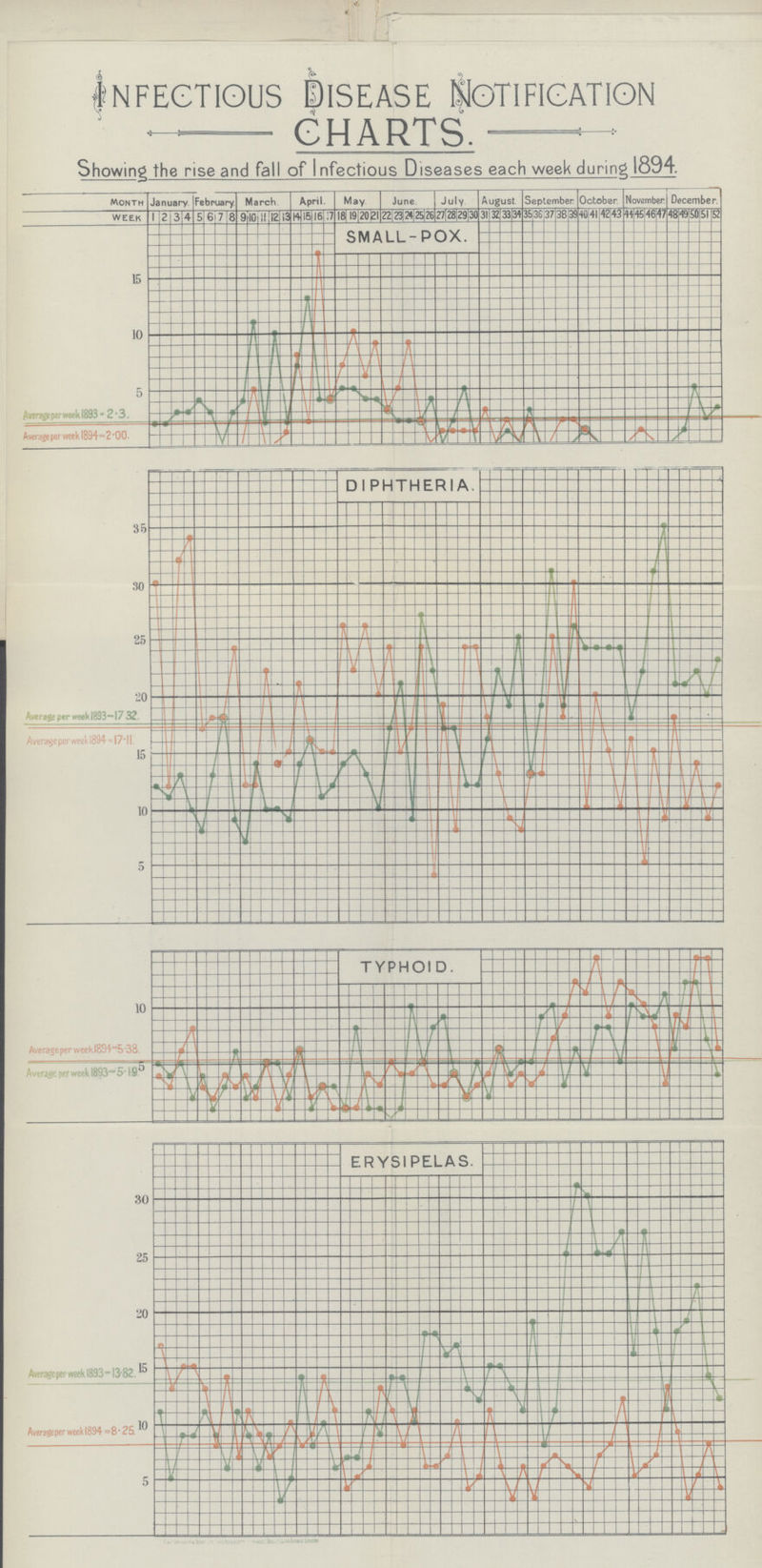 Infectious Diseases Notification CHARTS. Showing the rise and fall of Infectious Diseases each week during 1894.