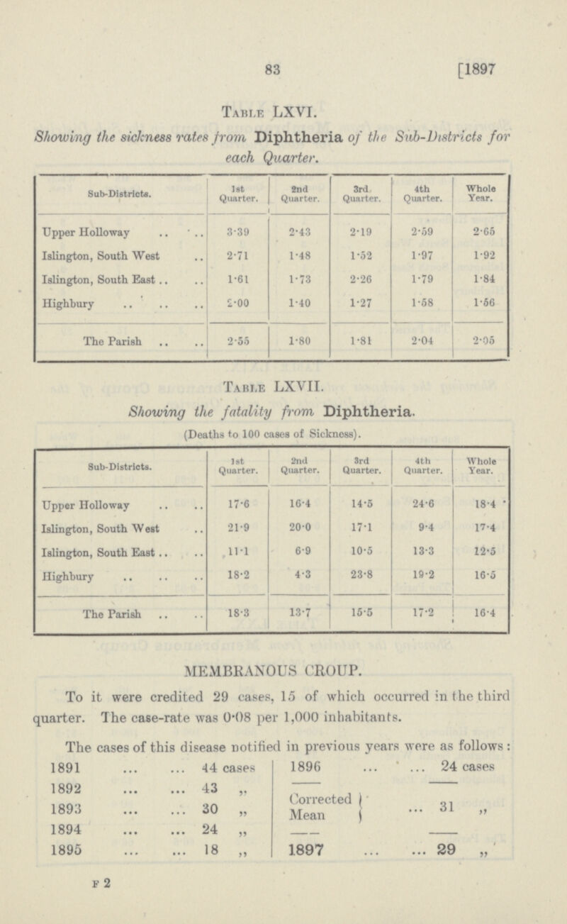 83 1897 Table LXVI. Showing the sickness rates from Diphtheria of the Sub-Districts for each Quarter. Sub-Districts. 1st Quarter. 2nd Quarter. 3rd Quarter. 4th Quarter. Whole Year. Upper Holloway 3.39 2.43 2.19 2.59 2.65 Islington, South West 2.71 1.48 1.52 1.97 1.92 Islington, South East 1.61 1.73 2.26 1.79 1.84 Highbury 2.00 1.40 1.27 1.68 1.66 The Parish 2.55 1.80 1.81 2.04 2.05 Table LXVII. Showing the fatality from Diphtheria. (Deaths to 100 cases of Sickness). Sub-Districts. 1st Quarter. 2nd Quarter. 3rd Quarter. 4th Quarter. Whole Year. Upper Holloway 17.6 16.4 14.5 24.6 18.4 Islington, South West 21.9 20.0 17.1 9.4 17.4 Islington, South East 11.1 6.9 10.5 13.3 12.5 Highbury 18.2 4.3 23.8 19.2 16.5 The Parish 18.3 13.7 15.5 17.2 16.4 MEMBRANOUS CROUP. To it were credited 29 cases, 15 of which occurred in t he third quarter. The case-rate was 0.08 per 1,000 inhabitants. The cases of this disease notified in previous years were as follows: 1891 44 cases 1896 . 24 cases 1892 43 „ Corrected Mean 31 „ 1893 30 „ 1894 24 „ 1895 18 „ 1897 29 f 2