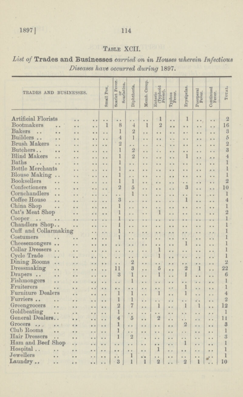 114 1897] Table XCII. List of Trades and Businesses carried on in Houses wherein Infectious Diseases have occurred during 1897. TRADES AND BUSINESSES. Small Pox. Scarlet Fever. or Scarlatina. Diphtheria. Memb. Croup. Enteric (Typhoid Fever). Typhus Fever. Erysipelas. Puerperal Fever. Continued Fever. Total. Artificial Florists .. .. .. .. l .. l .. .. 2 Bootmakers 1 8 4 l 2 .. .. .. .. 16 Bakers .. 1 2 .. .. .. .. .. .. 3 Builders .. 4 1 .. .. .. .. .. .. 5 Brush Makers .. 2 .. .. .. .. .. .. .. 2 Butchers .. 1 2 .. .. .. .. .. .. 3 Blind Makers .. 1 2 .. .. .. 1 .. .. 4 Baths .. 1 .. .. .. .. .. .. .. 1 Bottle Merchants .. 1 .. .. .. .. .. .. .. 1 Blouse Making .. 1 .. .. .. .. .. .. .. 1 Booksellers .. 1 1 .. .. .. .. .. .. 2 Confectioners .. 2 5 .. .. .. 3 .. .. 10 Cornchandlers .. .. 1 .. .. .. .. .. .. 1 Coffee House .. 3 .. .. .. .. 1 .. .. 4 China Shop .. 1 .. .. .. .. .. .. .. 1 Cat's Meat Shop .. 1 .. .. 1 .. .. .. .. 2 Cooper .. 1 .. .. .. .. .. .. .. 1 Chandlers Shop .. 1 .. .. .. .. .. .. .. 1 Cuff and Collarmaking .. 1 .. .. .. .. .. .. .. 1 Costumers .. 1 .. .. .. .. .. .. .. 1 Cheesemongers .. .. .. .. .. .. 1 .. .. 1 Collar Dressers .. .. .. .. 1 .. .. .. .. 1 Cycle Trade .. .. .. .. l .. .. .. .. 1 Dining Rooms .. .. 2 .. .. .. .. .. .. 2 Dressmaking .. 11 3 .. 5 .. 2 1 .. 22 Drapers .. 3 1 .. 1 .. 1 .. .. 6 Fishmongers .. .. 1 .. .. .. .. .. .. 1 Fruiterers .. .. .. .. .. .. l .. .. 1 Furniture Dealers .. 1 1 .. 1 .. l .. .. 4 Furriers .. 1 1 .. .. .. .. .. .. 2 Greengrocers .. 2 7 .. 1 .. l 1 .. 12 Goldbeating .. 1 .. .. .. .. .. .. .. 1 General Dealers .. 4 5 .. 2 .. .. .. .. 11 Grocers .. 1 .. .. .. .. 2 .. .. 3 Club Rooms .. 1 .. .. .. .. .. .. .. 1 Hair Dressers .. 1 2 .. .. .. .. .. .. 3 Ham and Beef Shop .. .. .. .. .. .. 1 .. .. 1 Hospital .. .. .. .. 1 .. .. .. .. 1 Jewellers .. .. 1 .. .. .. .. .. .. 1 Laundry .. 3 1 1 2 .. 2 1 .. 10