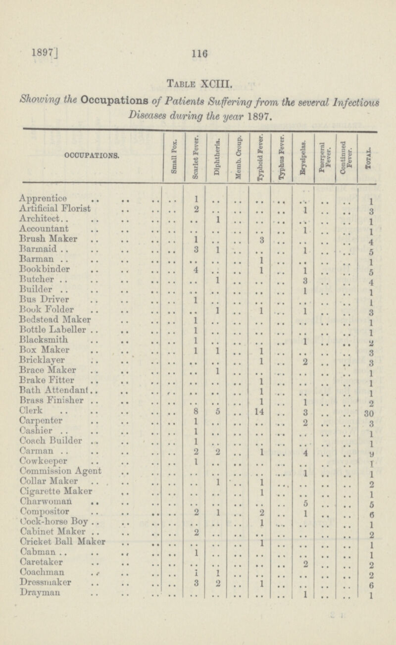 116 1897] Table XCIII. Showing the Occupations of Patients Suffering from the several Infectious Diseases during the year 1897. OCCUPATIONS. Small Pox. Scarlet Fever. Diphtheria. Memb. Croup. Typhoid Fever. Typhus Fever. Erysipelas. Puerperal Fever. Continued Fever. Total. Apprentice .. 1 .. .. .. .. .. .. .. 1 Artificial Florist .. 2 .. .. .. .. l .. .. 3 Architect .. .. 1 .. .. .. .. .. .. 1 Accountant .. .. .. .. .. .. 1 .. .. 1 Brush Maker .. 1 .. .. 3 .. .. .. .. 4 Barmaid .. 3 1 .. .. .. l .. .. 5 Barman .. .. .. .. 1 .. .. .. .. 1 Bookbinder .. 4 .. .. 1 .. l .. .. 5 Butcher .. .. 1 .. .. .. 3 .. .. 4 Builder .. .. .. .. .. .. 1 .. .. 1 Bus Driver .. 1 .. .. .. .. .. .. .. 1 Book Folder .. .. 1 .. 1 .. 1 .. .. 3 Bedstead Maker .. 1 .. .. .. .. .. .. .. 1 Bottle Labeller .. 1 .. .. .. .. .. .. .. 1 Blacksmith .. l .. .. .. .. l .. .. 2 Box Maker .. 1 1 .. 1 .. .. .. .. 3 Bricklayer .. .. .. .. 1 .. 2 .. .. 3 Brace Maker .. .. 1 .. .. .. .. .. .. 1 Brake Fitter .. .. .. .. 1 .. .. .. .. 1 Bath Attendant .. .. .. .. 1 .. .. .. .. 1 Brass Finisher .. .. .. .. 1 .. 1 .. .. 2 Clerk .. 8 5 .. 14 .. 3 .. .. 30 Carpenter .. 1 .. .. .. .. 2 .. .. 3 Cashier .. 1 .. .. .. .. .. .. .. 1 Coach Builder .. 1 .. .. .. .. .. .. .. l Carman .. 2 2 .. 1 .. 4 .. .. 9 Cowkeeper .. 1 .. .. .. .. .. .. .. 1 Commission Agent .. .. .. .. .. .. 1 .. .. 1 Collar Maker .. .. 1 .. 1 .. .. .. .. 2 Cigarette Maker .. .. .. .. 1 .. .. .. .. 1 Charwoman .. .. .. .. .. .. 5 .. .. 5 Compositor .. 2 1 .. 2 .. 1 .. .. 6 Cock-horse Boy .. .. .. .. 1 .. .. .. .. 1 Cabinet Maker .. 2 .. .. .. .. .. .. .. 2 Cricket Ball Maker .. .. .. .. 1 .. .. .. .. 1 Cabman .. 1 .. .. .. .. .. .. .. 1 Caretaker .. .. .. .. .. 2 .. .. 2 Coachman .. 1 1 .. .. .. .. .. .. 2 Dressmaker .. 3 2 .. 1 .. .. .. .. 6 Drayman .. .. .. .. .. .. 1 .. .. 1