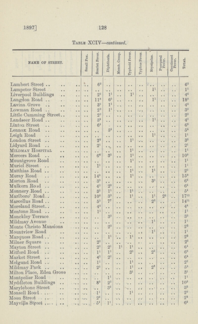 128 1897] Table XCIV—continued. NAME OF STREET. Small Pox. Scarlet Fever. Diphtheria. Memb. Croup. Typhoid Fever. Typhus Fever. Erysipelas. Puerperal Fever. Continued Fever. Total. Lambert Street .. 62 .. .. .. .. .. .. .. 62 Lampeter Street .. .. .. .. .. .. 11 .. .. 11 Liverpool Buildings .. 22 11 .. 11 .. .. .. .. 44 Langdon Road .. 116 63 .. .. .. 11 .. .. 189 Lavina Grove .. 32 11 .. .. .. .. .. .. 42 Lowman Road .. 22 11 .. .. .. .. .. .. 33 Little Cumming Street .. 22 .. .. .. .. .. .. .. 22 Landseer Road .. 32 .. .. .. .. 11 .. .. 43 Linton Street .. 65 .. .. .. .. .. .. .. 65 Lennox Road .. .. 54 .. .. .. .. .. .. 54 Leigh Road .. .. .. .. .. .. 11 .. .. 11 London Street .. 22 .. .. 11 .. .. .. .. 32 Lidyard Road .. 21 .. .. .. .. .. .. .. 21 Mildmay Hospital .. .. .. .. 11 .. .. .. .. 11 Mercers Road .. 65 32 .. 11 .. .. .. .. 109 Mountgrove Road .. .. .. .. 11 .. .. .. .. l1 Muriel Street .. 11 .. .. .. .. .. .. .. 11 Matthias Road .. .. • • .. 11 .. 11 .. .. 22 Moray Road .. 148 • • .. 11 .. .. .. .. 159 Morton Road .. 33 .. .. .. .. 33 .. .. 66 Mulkern Road .. 42 22 .. .. .. .. .. .. 64 Monnery Road .. 32 l1 .. l1 .. .. .. .. 54 Marlboro' Road .. 106 33 .. l1 .. 11 22 .. I712 Marcellus Road .. 52 77 .. .. .. 22 .. .. i411 Moreland Street .. 44 .. .. .. .. .. .. .. 41 Mentone Road .. 11 .. .. .. .. .. .. .. 11 Monckley Terrace .. .. 33 .. .. .. .. .. .. 33 Mildmay Avenue .. .. .. .. .. .. 11 .. .. 11 Monte Christo Mansions .. .. 22 .. .. .. .. .. .. 22 Mountview Road .. .. .. .. .. .. 11 .. .. 11 Marquess Road .. .. l1 .. 11 .. .. .. .. 22 Milner Square .. 22 .. .. .. .. .. .. .. 22 Mayton Street .. 22 21 11 11 .. .. .. .. 64 Mitford Road .. 11 11 .. 22 .. 22 .. .. 66 Market Street .. 42 22 .. .. .. .. .. .. 64 Melgund Road .. 11 .. .. 11 .. .. .. .. 22 Mildmay Park .. 22 .. .. 11 .. 22 .. .. 55 Milton Place, Eden Grove .. .. .. .. 31 .. .. .. .. 31 Montpelier Road .. .. 11 .. .. .. .. .. .. 11 Myddleton Buildings .. 83 22 .. .. .. .. .. .. 105 Marylebone Street .. .. 32 .. .. .. .. .. .. 32 Monsell Road .. ll .. .. 11 .. .. .. .. 22 Moon Street .. 22 .. .. .. .. .. .. .. 22 Mayville Street .. 54 11 .. .. .. .. .. .. 65