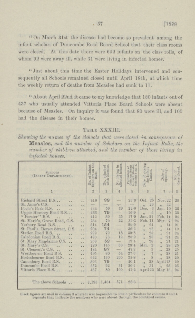 57 [1898 On March 31st the disease Lad become so prevalent among the infant scholars of Duncombe Road Board School that their class rooms were closed. At this date there were 652 infants on the class rolls, of whom 92 were away ill, while 31 were living in infected homes. Just about this time the Easter Holidays intervened and con sequently all Schools remained closed until April 18th, at which time the weekly return of deaths from Measles had sunk to 11. ''About April 22nd it came to my knowledge that 180 infants out of 437 who usually attended Vittoria Place Board Schools were absent because of Measles. On inquiry it was found that 80 were ill, and 100 had the disease in their homes. Table XXXIII. Showing the names of the Schools that were closed in consequence of Measles, and the number of Scholars on the Infant Bolls, the number of children attacked, and the number of those living in infected houses. Schools (Infant Departments). No. of Infant Scholars on the Rolls. No. attacked with Measles. No. living in affected houses. Percentage of Children absent through Measles, columns 3 and 4. Date of closing the Infant Classes. Date of opening. No. of days closed. 1 2 3 4 5 6 7 8 Richard Street b.S 416 99 _ 23.8 Oct. 26 Nov. 22 28 St. Anne's C.S. _ — — — „ 29 ,, 22 Poole's Park b.S. 444 59 39 22.0 Dec. 6 Jan. 10 35 Upper Hornsey Road B.S. 466 79 — 16.9 ,, 6 ,, 10 35 ''Forster'' b.S. 412 39 35 17.9 Jan. 21 Feb. 14 24 St. Mark's, Grove Road, C.S. 234 70 22 39.3 Feb. 11 Mar. 7 24 Yerbury Road b.S. 514 154 — 29.9 „ 21 ,, 14 21 St. Paul's, Dorset Street, C.S. 204 74 — 36.2 ,, 23 ,, 14 19 Station Road b.S. 292 72 18 30.8 ,, 25 ,, 21 24 Caledonian Road b.S. 420 73 12 20.2 ,, 25 ,, 21 24 St. Mary Magdalene C.S. 268 52 — 19.4 ,, 28 „ 21 21 St. Mary's C.S. 720 145 60 28.4 Mar. 3 ,, 28 25 St. Clement's C.S. 184 87 — 47.2 ,, 3 „ 28 25 Westbourne Road B.S. 495 80 54 27.0 ,, 7 „ 28 21 Ecclesbourne Road B.S. 642 130 200 35.8 ,, 8 ,, 28 20 Canonbury Road B.S. 393 79 — 20.1 „ 28 April 18 20 Duncombe Road B.S. 652 92 31 20.1 „ 31 ,, 25 25 Vittoria Place B.S. 437 80 100 41.2 April 22 May 16 24 The above Schools 7,193 1,464 571 28.3 Black figures are used in column 3 where it was Impossible to obtain particulars for columns 3 and 4. Separate they indicate the numbers who were absent through the combined causes.