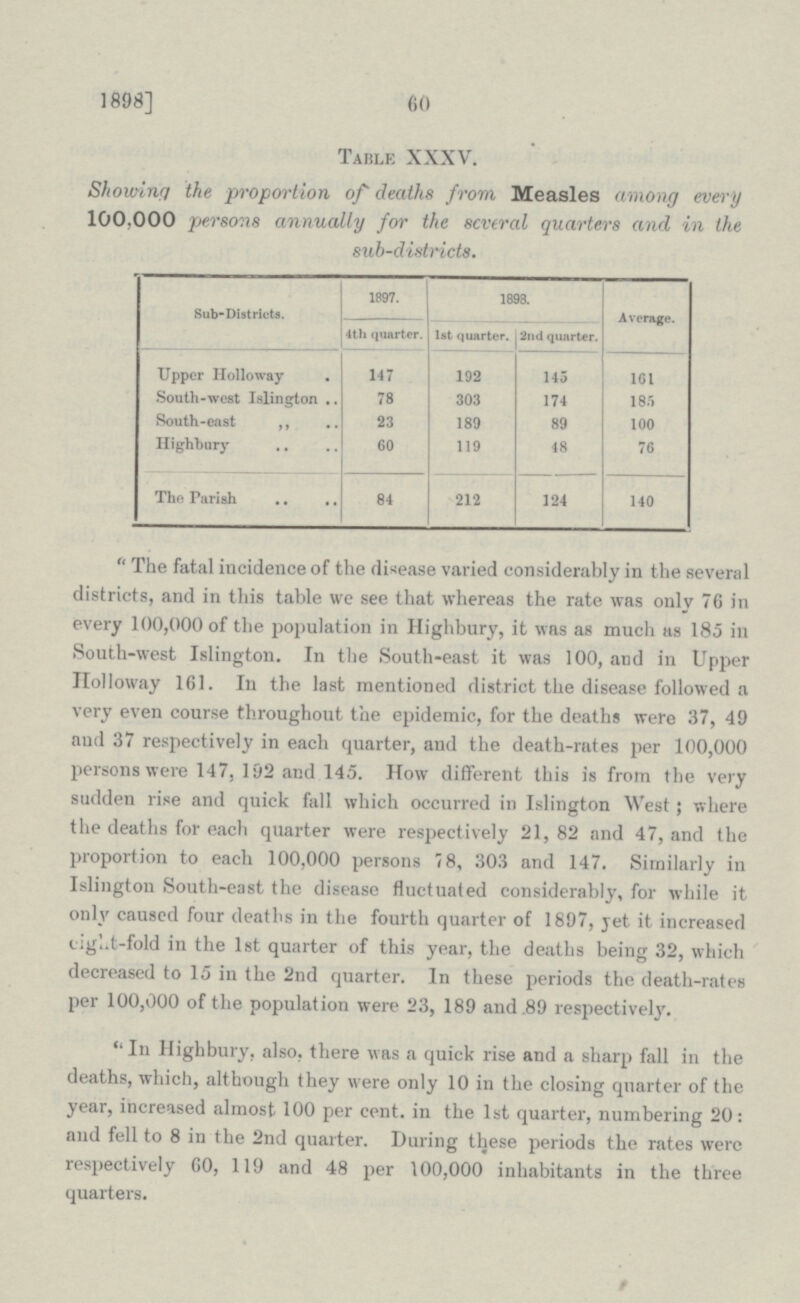 60 1893] Table XXXV. Showing the proportion of deaths from Measles among every 100,000 persons annually for the several quarters and in the sub-districts. 1897. 1898. Sub-Districts. 4th quarter 1st quarter. 2nd quarter. Average. Upper Holloway 147 192 145 161 South-west Islington 78 303 174 185 South-east ,, 23 189 89 100 Highbury 60 119 48 76 The Parish 84 212 124 140 The fatal incidence of the disease varied considerably in the several districts, and in this table we see that whereas the rate was only 76 in every 100,000 of the population in Highbury, it was as much as 185 in South-west Islington. In the South-east it was 100, and in Upper Holloway 161. In the last mentioned district the disease followed a very even course throughout the epidemic, for the deaths were 37, 49 and 37 respectively in each quarter, and the death-rates per 100,000 persons were 147, 192 and 145. How different this is from the very sudden rise and quick fall which occurred in Islington West; where the deaths for each quarter were respectively 21, 82 and 47, and the proportion to each 100,000 persons 78,303 and 147. Similarly in Islington South-east the disease fluctuated considerably, for while it only caused four deaths in the fourth quarter of 1897, yet it increased eight-fold in the 1st quarter of this year, the deaths being 32, which decreased to 15 in the 2nd quarter. In these periods the death-rates per 100,000 of the population were 23, 189 and .89 respectively. In Highbury, also, there was a quick rise and a sharp fall in the deaths, which, although they were only 10 in the closing quarter of the year, increased almost 100 per cent. in the 1st quarter, numbering 20: and fell to 8 in the 2nd quarter. During these periods the rates were respectively 60, 119 and 48 per 100,000 inhabitants in the three quarters.