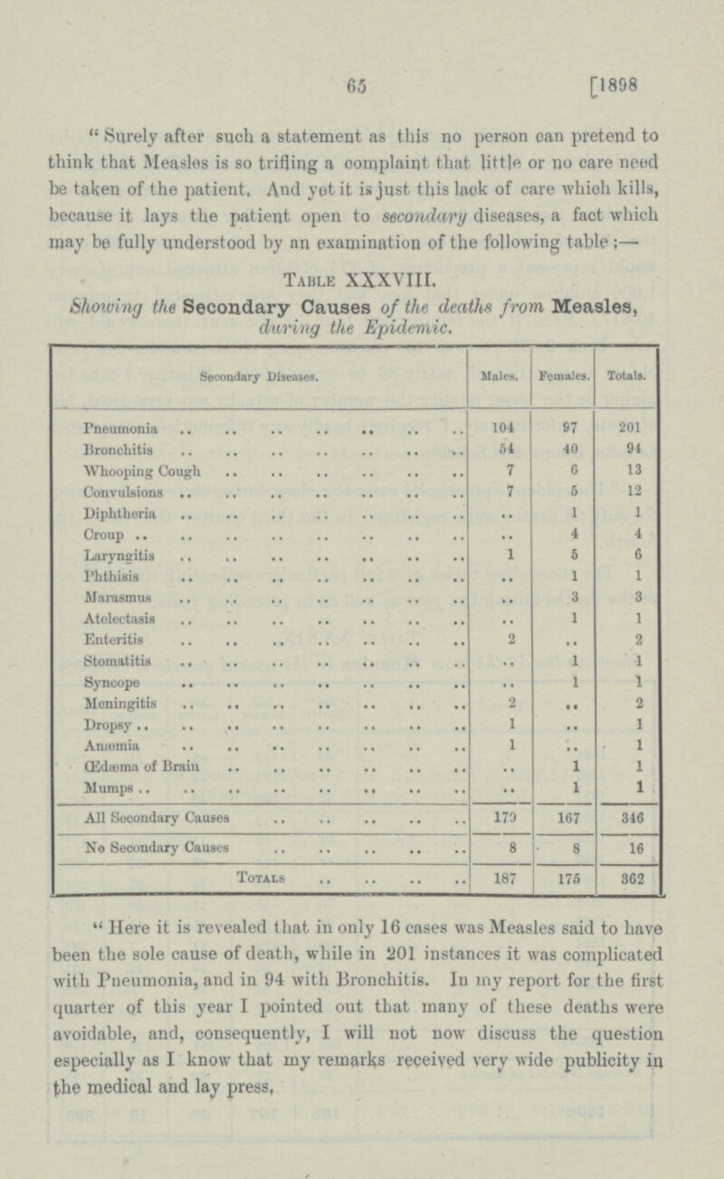 65 [1898 Surely after such a statement as this no person can pretend to think that Measles is so trifling a complaint that little or no care need be taken of the patient, And yet it is just this lack of care which kills, because it lays the patient open to secondary diseases, a fact which may be fully understood by an examination of the following table ;— Table XXXVIII. Showing the Secondary Causes of the deaths from Measles, during the Epidemic. Secondary Diseases. Males. Females. Totals. Pneumonia 104 97 201 Bronchitis 54 40 94 Whooping Cough 7 6 13 Convulsions 7 5 12 Diphtheria .. 1 1 Croup .. 4 4 Laryngitis 1 5 6 Phthisis .. 1 1 Marasmus .. 3 3 Atelectasis .. 1 1 Enteritis 2 .. 2 Stomatitis .. 1 1 Syncope .. 1 1 Meningitis 2 .. 2 Dropsy 1 .. 1 Anaemia 1 .. 1 Œdæma of Brain .. 1 1 Mumps •• 1 1 All Secondary Causes 179 167 346 No Secondary Causes 8 8 16 Totals 187 175 362 Here it is revealed that in only 16 cases was Measles said to have been the sole cause of death, while in 201 instances it was complicated with Pneumonia, and in 94 with Bronchitis. In my report for the first quarter of this year I pointed out that many of these deaths were avoidable, and, consequently, I will not now discuss the question especially as I know that my remarks received very wide publicity in the medical and lay press,