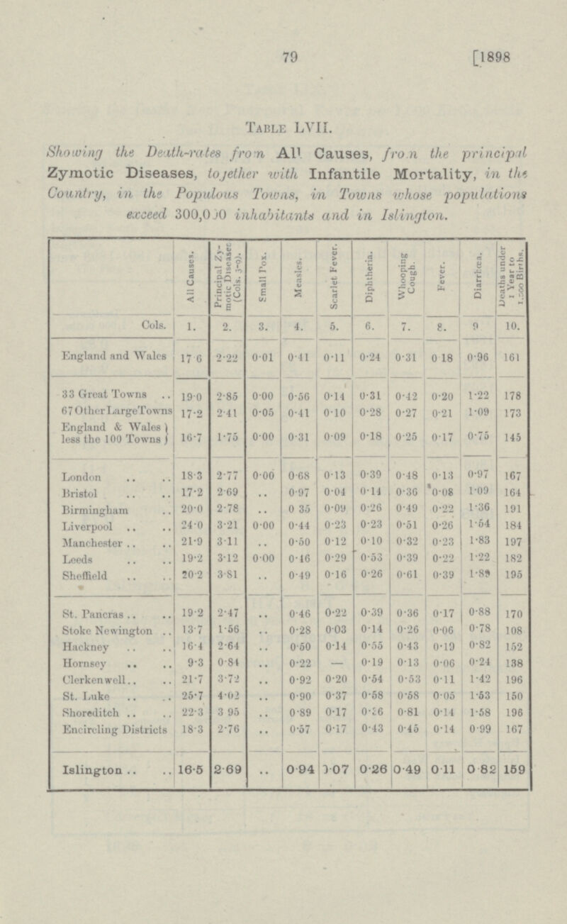 79 [1898 Table LVII. Showing the Death-rates from All Causes, from the principal Zymotic Diseases, together with Infantile Mortality, in the Country, in the Populous Towns, in Towns whose populations exceed 300,000 inhabitants and in Islington. All Causes. Principal Zy motic Diseases (Cols. 3-9). Small Pox. Measles. Scarlet Fever. Diphtheria. Whooping Cough. Fever. Diarrhoea. Deaths under 1 Year to 1,000 Births. Cols. 1. 2. 3. 4. 5. 6. 7. 8. 9. 10. England and Wales 17•6 2•22 0•01 0•41 0•11 0•24 0•31 0•18 0•96 161 33 Great Towns 19•0 2•85 0•00 0•56 0•14 0•31 0•42 0•20 1•22 178 67 Other LargeTowns 17•2 2•41 0•05 0•41 0•10 0•28 0•27 0•21 1•09 173 England & Wales less the 100 Towns 16•7 1•75 0•00 0•31 0•09 0•18 0•25 0•17 0•75 145 London 18•3 2•77 0•00 0•68 0•13 0•39 0•48 0•13 0•97 167 Bristol 17•2 2•69 .. 0•97 0•04 0•14 0•36 0•08 1•09 164 Birmingham 20•0 2•78 .. 0•35 0•09 0•26 0•49 0•22 1•36 191 Liverpool 24•0 3•21 0•00 0•44 0•23 0•23 0•51 0•26 1•54 184 Manchester 21•9 3•11 .. 0•50 0•12 0•10 0•32 0•23 1•83 197 Leeds 19•2 3•12 0•00 0•46 0•29 0•53 0•39 0•22 1.22 182 Sheffield 20.2 3.81 .. 0.49 0.16 0.26 0.61 0.39 1.89 195 St. Pancras 19.2 2.47 .. 0.46 0.22 0.39 0.36 0.17 0.88 170 Stoke Newington 13.7 1.56 .. 0.28 0.03 0.14 0.26 0.06 0.78 108 Hackney 16.4 2.64 .. 0.50 0.14 0.55 0.43 0.19 0.82 152 Hornsey 9.3 0.84 .. 0.22 — 0.19 0.13 0.06 0.24 138 Clerkenwoll 21.7 3.72 .. 0.92 0.20 0.54 0.53 0.11 1.42 196 St. Luke 25.7 4.02 .. 0.90 0.37 0.68 0.58 0.05 1.53 150 Shoreditch 22.3 3. 95 .. 0.89 0.17 0.36 0.81 0.14 1.58 196 Encircling Districts 18.3 2.76 •• 0.57 0.17 0.43 0.45 0.14 0.99 167 Islington 16.5 2.69 .. 0.94 0.07 0.26 0.49 0.11 0.82 159