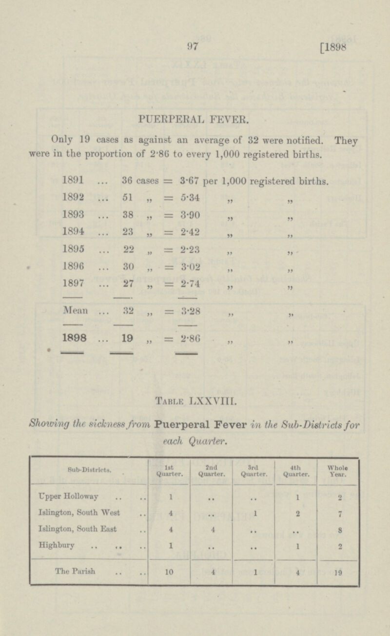 97 1898 PUERPERAL FEVER. Only 19 cases as against an average of 32 were notified. They were in the proportion of 2.86 to every 1,000 registered births. 1891 36 cases = 3-67 per 1,000 registered births. 1892 51 „ = 5.34 „ „ 1893 38 „ = 3.90 „ „ 1894 23 „ = 2.42 „ „ 1895 22 „ = 2.23 „ „ 1896 30 „ = 3.02 „ „ 1897 27 „ = 2.74 „ „ Mean 32 „ = 3.28 „ „ 1898 19 „ = 2.86 „ „ Table LXXVIII. Showing the sickness from Puerperal Fever in the Sub-Districts for each Quarter. Sub-Districts. 1st Quarter. 2nd Quarter. 3rd Quarter. 4th Quarter. Whole Year. Upper Holloway 1 .. .. 1 2 Islington, South West 4 .. 1 2 7 Islington, South East 4 4 .. .. 8 Highbury 1 .. .. 1 2 The Parish 10 4 1 4 19