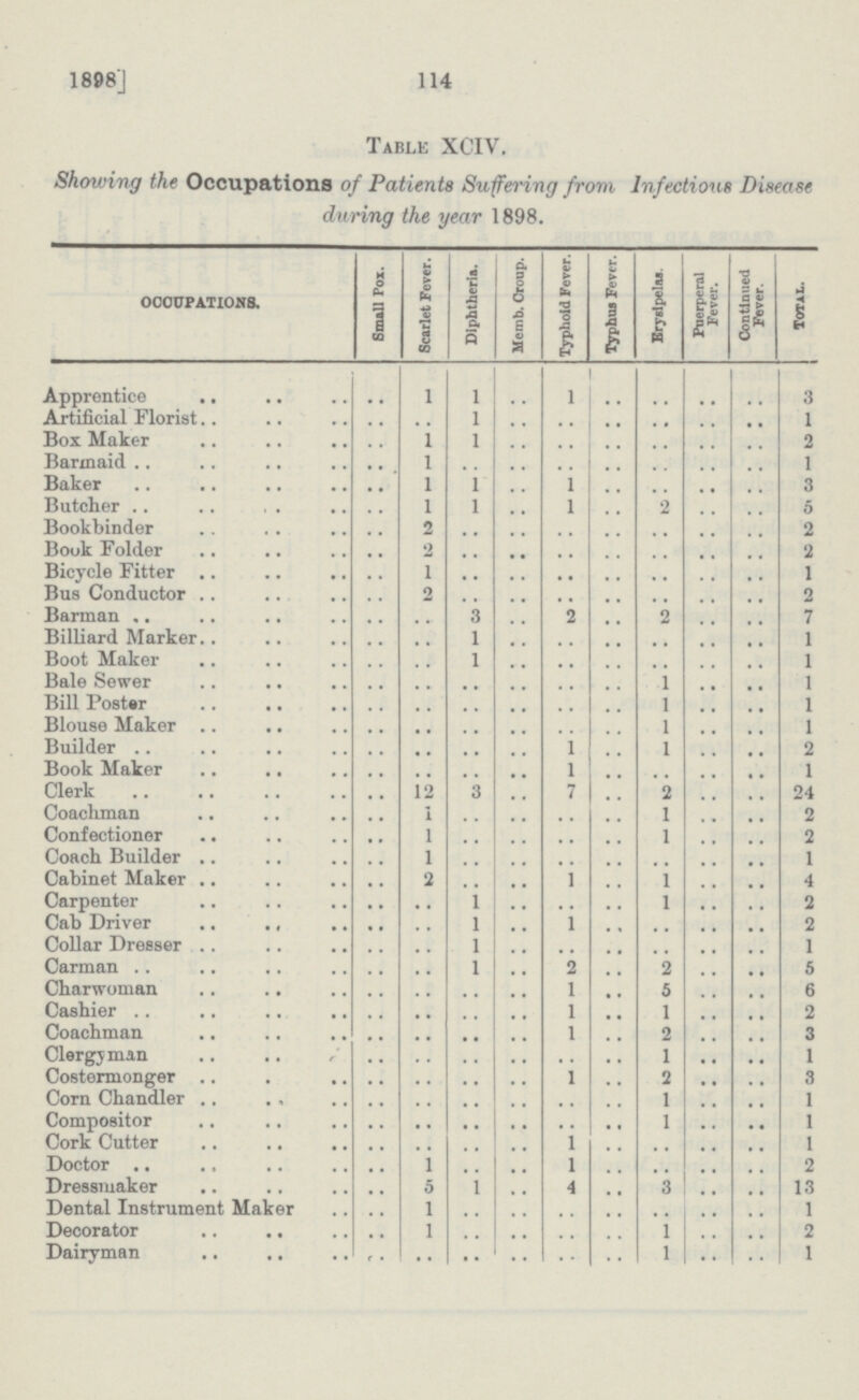 1898 114 Table XCIV. Showing the Occupations of Patients Suffering from Infectious Disease during the year 1898. OCCUPATIONS. Small Pox. Scarlet Fever. Diphtheria. Memb. Croup. Typhoid Fever. Typhus Fever. Erysipelas. Puerperal Fever. Continued Fever. Total. Apprentice .. 1 1 .. 1 •• .. .. .. 3 Artificial Florist .. .. 1 .. .. •• .. .. .. 1 Box Maker .. 1 1 .. .. .. .. .. .. 2 Barmaid .. 1 .. .. .. .. .. .. .. 1 Baker .. 1 1 .. 1 .. .. .. .. 3 Butcher .. 1 1 .. 1 .. 2 .. .. 5 Bookbinder .. 2 .. .. .. .. .. .. .. 2 Book Folder .. 2 .. .. .. .. .. .. .. 2 Bicycle Fitter .. 1 .. .. .. .. .. .. .. 1 Bus Conductor .. 2 .. .. .. .. .. .. .. 2 Barman .. .. 3 .. 2 .. 2 .. .. 7 Billiard Marker .. .. 1 .. .. .. .. .. .. 1 Boot Maker .. .. 1 .. .. .. .. .. .. 1 Bale Sewer .. .. .. .. .. .. 1 .. .. 1 Bill Poster .. .. .. .. .. .. l .. .. 1 Blouse Maker .. .. .. .. .. .. 1 .. .. 1 Builder .. .. .. .. 1 .. 1 .. .. 2 Book Maker .. .. .. .. 1 .. .. .. .. 1 Clerk .. 12 3 .. 7 .. 2 .. .. 24 Coachman .. 1 .. .. .. .. 1 .. .. 2 Confectioner .. 1 .. .. .. .. 1 .. .. 2 Coach Builder .. 1 .. .. .. .. .. .. .. 1 Cabinet Maker .. 2 .. .. 1 .. 1 .. .. 4 Carpenter .. .. 1 .. .. .. l .. .. 2 Cab Driver .. .. l .. 1 .. .. .. .. 2 Collar Dresser .. .. l .. .. .. .. .. .. 1 Carman .. .. l .. 2 .. 2 .. .. 5 Charwoman .. .. .. .. 1 .. 5 .. .. 6 Cashier .. .. .. .. 1 .. 1 .. .. 2 Coachman .. .. .. .. 1 .. 2 .. .. 3 Clergyman .. .. .. .. .. .. 1 .. .. 1 Costermonger .. .. .. .. 1 .. 2 .. .. 3 Corn Chandler .. .. .. .. .. .. 1 .. .. 1 Compositor .. .. .. .. .. .. 1 .. .. 1 Cork Cutter .. .. .. .. 1 .. .. .. .. 1 Doctor .. 1 .. .. 1 .. .. .. .. 2 Dressmaker .. 5 1 .. 4 .. 3 .. .. 13 Dental Instrument Maker .. 1 .. .. .. .. .. .. .. 1 Decorator .. 1 .. .. .. .. 1 .. .. 2 Dairyman .. •• .. .. .. .. 1 .. .. 1