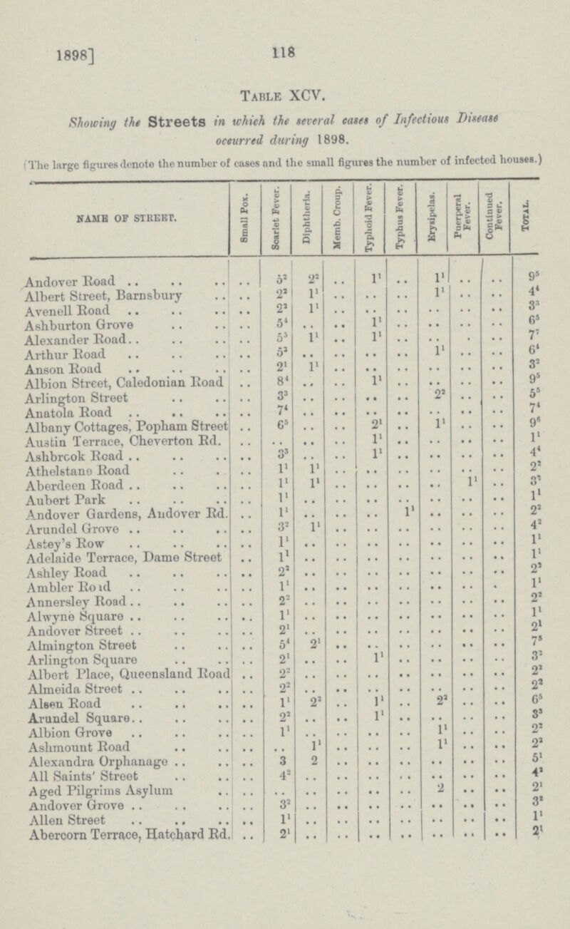 118 1898] Table XCV. Showing the Streets in which the several eases of Infectious Disease oceurred during 1898. (The large figures denote the number of cases and the small figures the number of infected houses.) name of street. Small Pox. Scarlet Fever. Diphtheria. Memb. Croup. Typhoid Fever. Typhus Fever. Erysipelas. Puerperal Fever. Continued Fever. Total. Andover Road .. 51 22 .. l1 .. l1 .. .. 95 Albert Street, Barnsbury .. 22 11 .. .. .. l1 .. .. 44 Avenell Road .. 22 11 .. .. .. .. .. .. 33 Ashburton Grove .. 54 .. .. l1 .. .. .. .. 65 Alexander Road .. 53 1 1 .. l1 .. .. .. .. 77 Arthur Road .. 53 .. .. .. .. 11 .. .. 64 Anson Road .. 21 11 .. .. .. .. .. .. 32 Albion Street, Caledonian Road 84 .. .. 11 .. .. .. .. 95 Arlington Street .. 33 .. .. .. .. 22 .. .. 55 Anatola Road .. 74 .. .. .. .. .. .. .. 74 Albany Cottages, Popham Street .. 65 . . .. 21 .. ll .. .. 9s Austin Terrace, Cheverton Rd. .. .. .. .. 11 .. .. .. .. 11 Ashbrook Road .. 33 .. .. 11 .. .. .. .. 44 Athelstane Road .. 11 11 .. .. .. .. .. .. 22 Aberdeen Road .. 11 11 .. .. .. .. 11 .. 32 Aubert Park .. 11 .. .. .. .. .. .. .. 11 Andover Gardens, Andover Rd. .. 11 .. .. .. 11 .. .. .. 22 Arundel Grove .. 32 11 .. .. .. .. .. .. 42 Astey's Row .. l1 .. .. .. .. .. .. .. 11 Adelaide Terrace, Dame Street .. l1 .. .. .. .. .. .. .. 11 Ashley Road .. 22 .. .. .. .. .. .. .. 22 Ambler Road .. 11 .. .. .. .. .. .. .. 11 Annersley Road .. 22 .. .. .. .. .. .. .. 22 Alwyne Square .. 11 .. .. .. .. .. .. .. 11 Andover Street .. 21 .. .. .. .. .. .. .. 21 Almington Street .. 54 21 .. .. .. .. .. .. 75 Arlington Square .. 21 .. .. 11 .. .. .. .. 32 Albert Place, Queensland Road .. 22 .. .. .. .. .. .. .. 22 Almeida Street .. 22 .. .. .. .. .. .. .. 22 Aleen Road .. 11 22 .. 11 .. 22 .. .. 65 Arundel Square .. 22 .. .. 11 .. .. .. .. 33 Albion Grove .. 11 .. .. .. .. 11 .. .. 22 Ashmount Road .. .. 1 1 .. .. .. 11 .. .. 22 Alexandra Orphanage .. 3 2 .. .. .. .. .. .. 51 All Saints' Street .. 42 .. .. .. .. .. .. .. 42 Aged Pilgrims Asylum .. .. .. .. .. .. 2 .. .. 21 Andover Grove .. 32 .. .. .. .. .. .. .. 32 Allen Street .. 11 .. .. .. .. .. .. .. 11 Abercorn Terrace, Hatchard Rd. .. 21 .. .. .. .. .. .. .. 21