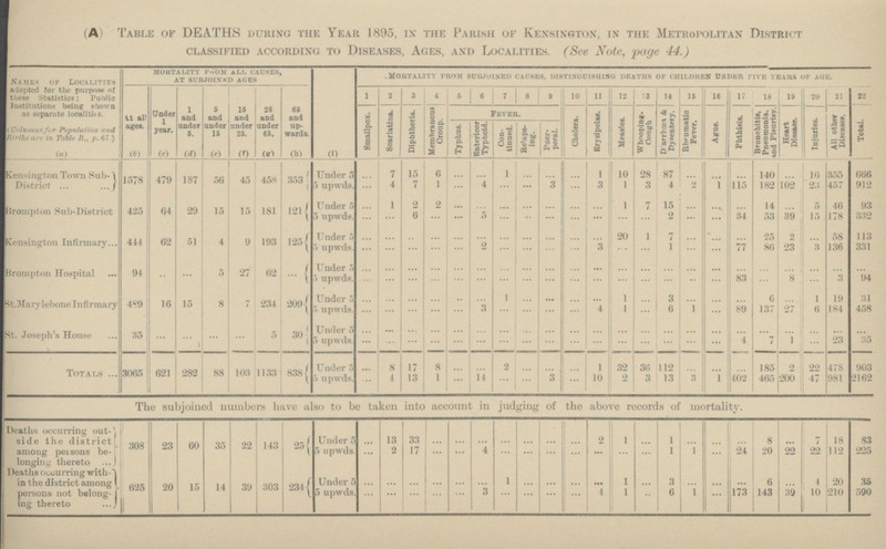 (A) Table of DEATHS during the Year 1895, in the Parish of Kensington, in the Metropolitan District classified according To Diseases, Ages, and Localities. (See Note, page 44.) Names Of Localities adopted for the purpose of these Statistic: Public Institutions being shown as separate localities. (Column for Population and Wirth are in Tuble B., p. 67.) (a) MOKTALITY FROM ALL CAUSES, AT SUBJOINED AGES (i) MORTALITY FROM SUBJOINED CAUSES, DISTINGUISHING DEATHS OF CHILDREN UNDER FIVE YEARS OF AGE. At all ages. Under 1 year. (c) 1 and under 5. (d) 5 and under 15 (e) 15 and under 25. (f) 25 and under 65. (g) 66 and up wards. (h) 1 2 3 4 5 6 7 8 9 10 11 12 13 14 15 16 17 18 19 20 21 22 Diphtheria. Membranous Group. Total. Smallpox. Scarlatina. Fever. cholera. Erysipelas. Measles. Whnoping- Cough Diarrhœa & Dysentery. Rheumatic Fever. Ague. Phthisis. Bronchitis, Pneumonia. and Pleuriy. Heart Disease. Injuries. All other Diseases. Typhus. Entericor Typhoid. Con tinued. Relaps ing. Puer peral. 187 29 51 ... 15 ... 56 15 4 5 8 ... 479 64 62 ... 16 ... ... 7 15 6 ... ... 1 ... 1 87 ... ... ... 140 ... 16 355 666 Ke nsington Town Sub- District 458 Under.5 5 upwds. ... ... 10 45 28 1578 353 4 7 182 1 ... 4 ... 3 ... 3 1 3 4 2 1 115 102 23 457 912 ... ... 181 425 1 ... ... 1 ... Brompton Sub-District 2 2 ... 14 46 93 Under 5 5 upwds. ... ... ... ... ... 7 15 ... ... 5 15 121 ... 6 5 ... 53 39 15 178 332 ... ... ... ... ... ... ... ... 2 ... 34 ... ... ... 444 193 2 Kensington Infirmary ... ... ... ... 25 58 113 Under 5 5 upwds. ... ... ... ... ... 20 1 7 ... ... ... 125 ... ... 9 ... 3 86 ... ... ... 2 ... ... 1 ... 77 23 3 136 331 ... ... ... ... ... ... ... ... Under 5 5 upwds. ... ... Brompton Hospital 62 ... ... 27 ... ... ... ... ... ... ... ... ... ... ... ... ... 94 ... ... ... ... ... 83 8 3 94 ... ... ... ... ... ... ... ... ... ... ... ... ... ... ... ... ... ... 234 1 ... 209 Under 5 5 upwds. ... ... ... 1 1 31 St.Marylebone Infirmary ... ... ... ... 3 ... 6 19 7 ... ... ... ... ... ... 489 27 184 ... ... ... ... ... 3 ... ... 4 6 1 ... 89 137 6 458 5 ... ... 1 ... St. Joseph's House ... 30 Under 5 5 upwds. ... ... ... ... ... ... ... ... ... ... ... ... ... ... ... ... ... ... 35 ... ... ... ... ... ... ... ... ... ... ... ... ... 4 7 1 ... 23 35 ... ... ... ... ... ... ... Totals 3065 621 282 88 103 1133 838 Under 5 5 upwds. ... ... 8 4 17 13 8 1 ... 14 ... ... 1 10 36 3 112 13 ... 3 ... 402 ... ... 2 ... ... ... ... 3 32 2 ... 1 185 465 2 200 22 47 478 981 903 2162 The subjoined numbers have also to be taken into account in judging of the above records of mortality. Deaths occurring out side the district among persons be longing thereto Deaths occurring with in the district among persons not belong ing thereto 308 23 60 35 22 143 25 Under 5 5 upwds ... ... 13 2 33 17 ... ... ... ... ... 4 ... ... ... ... ... ... ... ... 2 ... 1 ... ... ... 1 1 ... 1 ... ... ... 24 8 20 ... 22 7 22 18 112 83 225 ... ... ... 3 ... ... ... ... 3 6 35 590 15 14 39 303 234 Under 5 5 upwds. ... ... ... ... ... ... 1 ... ... ... 1 1 625 20 ... ... ... ... ... 4 ... ... 6 143 ... 39 4 10 20 210 ... 1 ... 173