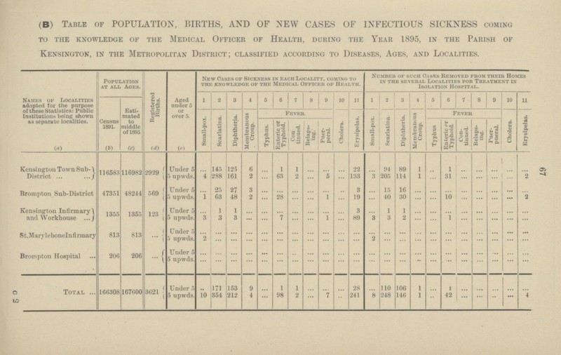 Names of Localities adopted for the purpose of these Statistics: Public Institutions being shown as separate localities. (a) (B) Table OF POPULATION, BIRTHS, AND OF NEW CASES OF INFECTIOUS SICKNESS COMING TO THE KNOWLEDGE OF THE Medical Officer of Health, During the Yaer 1895, In the Parish of Kensington, in the Metropolitan District; classified according to Diseases, Ages, and Localities. c 2 Population at all Ages. Registered Birth. (d) Aged under 5 or over 5. (e) New Cases of Sickness in each Locality, coming to the Knowledge of the Medical Officer of Health. Number of such Cases Removed from their Homes in the Several Localities For Treatment in Isolation Hospital. 1 1 2 3 4 5 6 7 8 9 10 11 2 3 4 5 6 7 8 9 10 11 Census 1891. (b) Esti mated to middle of 1895 (c) Small-pox. Scarlatina. Diphtheria. Membranous Croup. Fever. Erysipelas. Small-pox. Scarlatina. Diphtheria. Membranous Croup. Fever Cholera. Erysipelas. Typhus. Enteric or Typhoid. Con tinued. Relaps ing. Cholera. Enteric or Typhoid. Relaps ing. Puer peral. Typhus Con tinued. Puer pueral. 116583 116982 Under 5 5 upwds. 1 2929 125 6 1 89 ... Kensington Town Sub- District 145 1 ... 22 94 1 ... ... ... ... ... ... ... 205 1 ... ... ... 4 288 161 2 63 2 5 ... 133 3 114 31 ... ... ... 2 ... ... ... ... ... 15 ... 47351 Under 5 5 upwds. 27 48244 569 3 16 ... 25 ... ... ... ... 3 ... ... ... ... Brompton Sub-District ... ... ... ... ... 1 63 48 2 28 ... 1 19 40 30 ... 10 ... 2 ... ... ... ... ... ... ... ... 1355 1 1355 123 1 ... 3 1 ... ... Kensington Infirmary and Workhouse Under 5 5 upwds. 1 ... ... ... ... ... ... 3 ... ... ... ... ... ... ... ... 3 1 89 3 ... 3 ... ... 7 ... 3 2 ... 1 ... ... ... ... ... ... ... Under 5 5 upwds. 813 813 ... ... ... ... ... ... ... ... ... ... ... ... ... ... ... ... ... ... ... St.Marylebonelnfirmary ... 2 ... ... ... ... ... ... ... ... 2 ... ... ... ... ... ... ... ... ... ... ... ... ... ... ... 206 206 ... ... Under 5 5 upwds. ... ... ... ... ... ... ... ... ... ... ... ... ... ... ... Brompton Hospital ... ... ... ... ... ... ... ... ... ... ... ... ... ... ... ... ... ... ... ... ... ... ... ... ... ... ... ... Under 5 5 upwds. ... 8 110 248 106 146 1 1 ... ... 1 42 ... ... ... ... ... ... ... ... ... 4 166308 167000 3621 ... 10 171 354 153 212 9 4 ... ... 1 98 1 2 ... ... ... 7 ... ... 28 241 Total