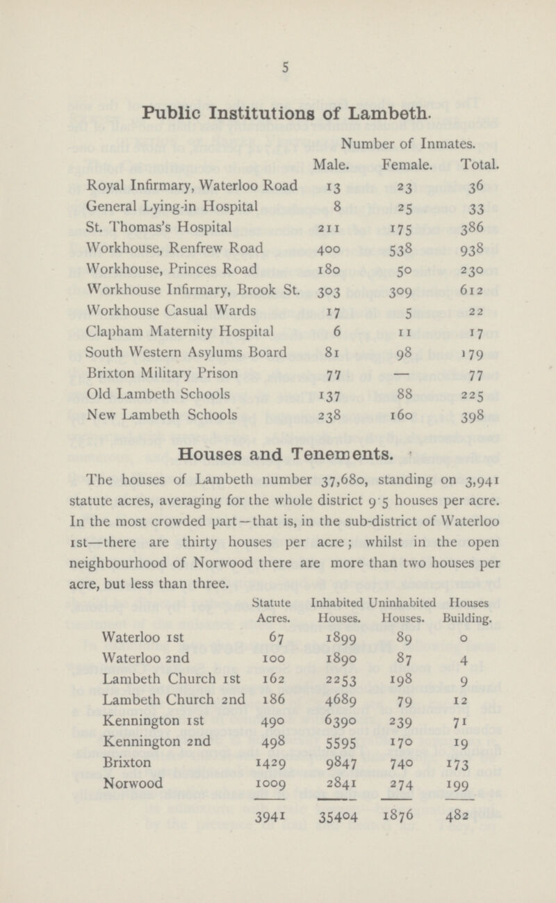 5 Public Institutions of Lambeth. Number of Inmates. Male. Female. Total. Royal Infirmary, Waterloo Road 13 23 36 General Lying-in Hospital 8 25 33 St. Thomas's Hospital 211 175 386 Workhouse, Renfrew Road 400 538 938 Workhouse, Princes Road 180 50 230 Workhouse Infirmary, Brook St. 303 309 612 Workhouse Casual Wards 17 5 22 Clapham Maternity Hospital 6 11 17 South Western Asylums Board 81 98 79 Brixton Military Prison 77 — 77 Old Lambeth Schools 137 88 225 New Lambeth Schools 238 160 398 Houses and Tenements. The houses of Lambeth number 37,680, standing on 3,941 statute acres, averaging for the whole district 9.5 houses per acre. In the most crowded part —that is, in the sub-district of Waterloo 1st—there are thirty houses per acre; whilst in the open neighbourhood of Norwood there are more than two houses per acre, but less than three. Statute Acres. Inhabited Houses. Uninhabited Houses. Houses Building. Waterloo 1st 67 1899 89 o Waterloo 2nd 100 1890 87 4 Lambeth Church 1st 162 2253 198 9 Lambeth Church 2nd 186 4689 79 12 Kennington 1st 490 6390 239 71 Kennington 2nd 498 5595 170 19 Brixton 1429 9847 740 173 Norwood 1009 2841 274 199 3941 3S4°4 1876 482