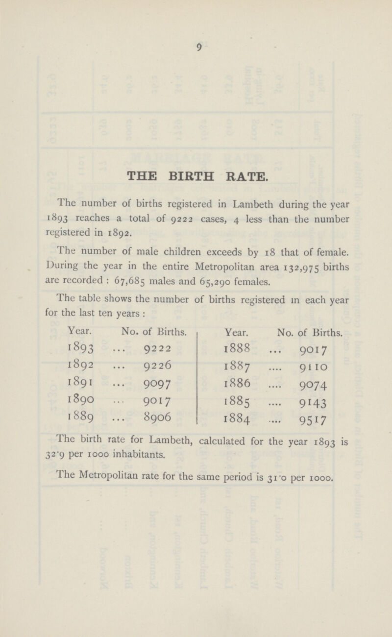 9 THE BIRTH RATE. The number of births registered in Lambeth during the year 1893 reaches a total of 9222 cases, 4 less than the number registered in 1892. The number of male children exceeds by 18 that of female. During the year in the entire Metropolitan area 132,975 births are recorded : 67,685 males and 65,290 females. The table shows the number of births registered in each year for the last ten years : Year. No. of Births. Year. No. of Births. 1893 9222 1888 9017 1892 9226 1887 91I0 1891 9097 1886 9074 1890 9017 1885 9143 I 889 8906 1884 9517 The birth rate for Lambeth, calculated for the year 1893 is 32.9 per 1000 inhabitants. The Metropolitan rate for the same period is 31'o per 1000.