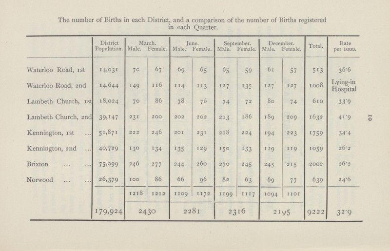 10 The number of Births in each District, and a comparison of the number of Births registered in each Quarter. District Population. March. June. September. December. Total. Rate per 1000. Male. Female. Male. Female. Male. Female. Male. Female. Waterloo Road,1st 14,031 70 67 69 65 65 59 61 57 513 36.6 Waterloo Road, 2nd 14,644 149 116 114 113 127 135 127 127 1008 Lying-in Hospital Lambeth Church,1st 18,024 70 86 78 76 74 72 80 74 6l0 33.9 Lambeth Church, 2nd 39,147 231 200 202 202 213 186 189 209 1632 41.9 Kennington, 1st S1-^! 222 246 201 231 218 224 194 223 1759 34.4 Kennington, 2nd 40,729 130 134 135 129 150 133 129 119 l0S9 26.2 Brixton 75,099 246 277 244 260 270 245 245 215 2002 26.2 Norwood 26,379 100 86 66 96 82 63 69 77 639 24.6 1218 1212 1109 1172 1199 1117 1094 1101 179,924 2430 2281 2316 2915 9222 32.9