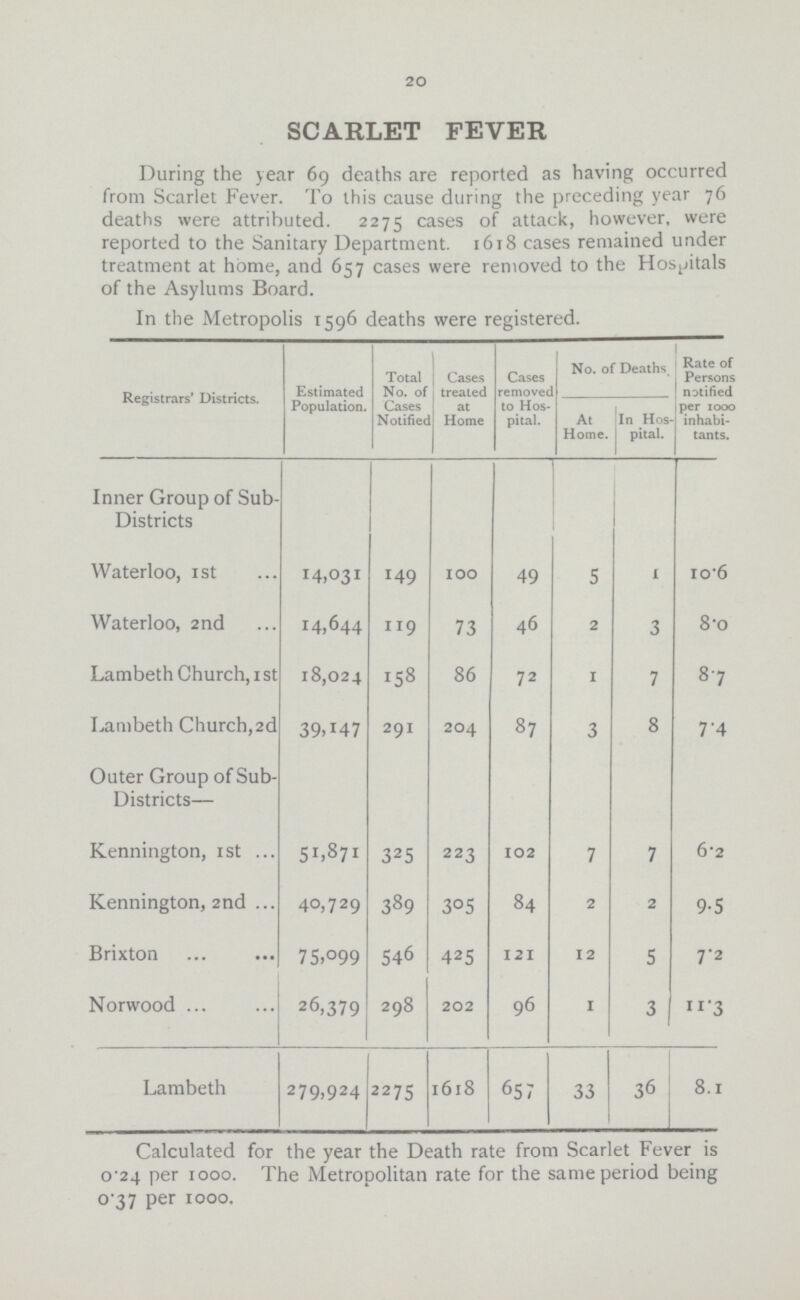 20 SCARLET FEVER During the year 69 deaths are reported as having occurred from Scarlet Fever. To this cause during the preceding year 76 deaths were attributed. 2275 cases of attack, however, were reported to the Sanitary Department. 1618 cases remained under treatment at home, and 657 cases were removed to the Hospitals of the Asylums Board. In the Metropolis 1596 deaths were registered. Registrars' Districts. Estimated Population. Total No. of Cases Notified Cases treated at Home Cases removec to Hos pital. No. of Deaths Rate 0f Person notifiec per 1000 inhabi tants.[/'###] At Home. In Hos | pital. Inner Group of Sub Districts Waterloo, 1st 14.031 149 IOO 49 5 I 10.6 Waterloo, 2nd 14,644 119 73 46 2 3 8.0 Lambeth Church, 1st 18,024 158 86 72 1 7 8.7 Lambeth Church,2d 39,147 291 204 87 3 8 7.4 Outer Group of Sub Districts— Kennington, 1st 51,871 325 223 102 7 7 6.2 Kennington, 2nd 40,729 389 305 84 2 2 9.5 Brixton 75.099 546 425 121 12 5 7.2 Norwood 26,379 298 202 96 1 3 11.3 Lambeth 279,924 2275 1618 657 33 36 8.1 Calculated for the year the Death rate from Scarlet Fever is 0.24 per 1000. The Metropolitan rate for the same period being 0-37 per 1000.