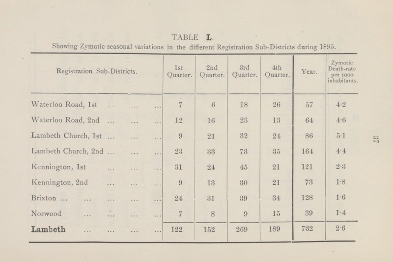 37 TABLE L. Showing Zymotic seasonal variations in the different Registration Sub-Districts during 1895. Registration Sub-Districts. 1st Quarter. 2nd Quarter. 3rd Quarter. 4th Quarter. Year. Zymotic Death-rate per 1000 inhabitants. Waterloo Road, 1st 7 6 18 26 57 4.2 Waterloo Road, 2nd 12 16 23 13 64 4.6 Lambeth Church, 1st 9 21 32 24 86 5.1 Lambeth Church, 2nd 23 33 73 35 164 4.4 Kennington, 1st 31 24 45 21 121 2.3 Kennington, 2nd 9 13 30 21 73 1.8 Brixton 24 31 39 34 128 1.6 Norwood 7 8 9 15 39 1.4 Lambeth 122 152 269 189 732 2.6