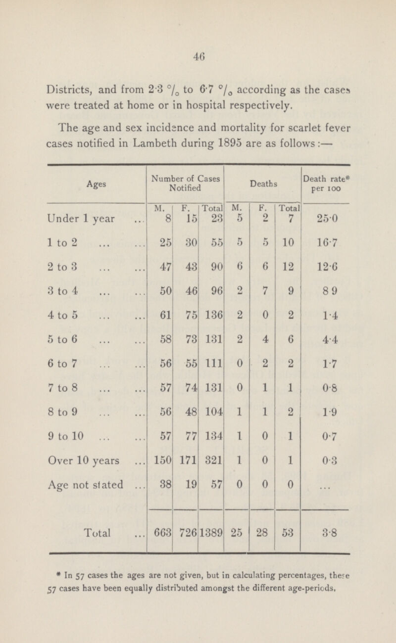 46 Districts, and from 2.3% to 6.7% according as the cases were treated at home or in hospital respectively. The age and sex incidence and mortality for scarlet fever cases notified in Lambeth during 1895 are as follows:— Ages Number of Cases Notified Deaths Death rate* per 100 M. F. Total M. F. Total Under 1 year 8 15 23 5 2 7 25.0 1 to 2 25 30 55 5 5 10 16.7 2 to 3 47 43 90 6 6 12 12.6 3 to 4 50 46 96 2 7 9 8.9 4 to 5 61 75 136 2 0 2 1.4 5 to 6 58 73 131 2 4 6 4.4 6 to 7 56 55 111 0 2 2 1.7 7 to 8 57 74 131 0 1 1 0.8 8 to 9 56 48 104 1 1 2 1.9 9 to 10 57 77 134 1 0 1 0.7 Over 10 years 150 171 321 1 0 1 0.3 Age not stated 38 19 57 0 0 0 ... Total 663 726 1389 25 28 53 3.8 *In 57 cases the ages are not given, but in calculating percentages, there 57 cases have been equally distributed amongst the different age-periods.