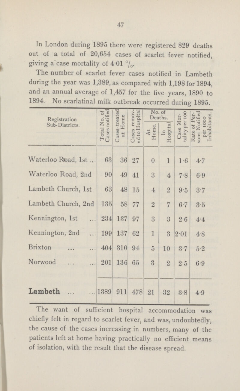 47 In London during 1895 there were registered 829 deaths out of a total of 20,654 cases of scarlet fever notified, giving a case mortality of 4.01 %. The number of scarlet fever cases notified in Lambeth during the year was 1,389, as compared with 1,198 for 1894, and an annual average of 1,457 for the five years, 1890 to 1894. No scarlatinal milk outbreak occurred during 1895. Registration Sub-Districts. Total No. of Cases notified Cases treated at Home Cases remov ed to Hospital No. of Deaths. Case Mor tality per 100 Rate of Per sons Notified per 1000 Inhabitants. At Home. In Hospital Waterloo Road, 1st 63 36 27 0 l 1.6 4.7 Waterloo Road, 2nd 90 49 41 3 4 7.8 6.9 Lambeth Church, 1st 63 48 15 4 2 9.5 3.7 Lambeth Church, 2nd 135 58 77 2 7 6.7 3.5 Kennington, 1st 234 137 97 3 3 2.6 4.4 Kennington, 2nd 199 137 62 1 3 2.01 4.8 Brixton 404 310 94 5 10 3.7 5.2 Norwood 201 136 65 3 2 2.5 6.9 Lambeth 1389 911 478 21 32 3.8 4.9 The want of sufficient hospital accommodation was chiefly felt in regard to scarlet fever, and was, undoubtedly, the cause of the cases increasing in numbers, many of the patients left at home having practically no efficient means of isolation, with the result that the disease spread.