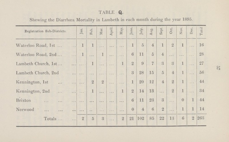 57 TABLE Q. Shewing the Diarrhoea Mortality in Lambeth in each month during the year 1895. Registration Sub-Districts. Jan. Feb. Mar. April. May. June. July. Aug. Sept. Oct. Nov. Dec. Total Waterloo Road, 1st 1 1 ... ... ... 1 5 4 1 2 1 ... 16 Waterloo Road, 2nd 1 ... 1 ... ... 6 11 5 4 ... ... ... 28 Lambeth Church, 1st ... 1 ... ... 1 2 9 7 3 3 1 ... 27 Lambeth Church, 2nd ... ... ... ... ... 3 28 15 5 4 1 ... 56 Kennington, 1st ... 2 2 ... ... 1 20 12 4 2 1 ... 44 Kennington, 2nd ... 1 ... ... 1 2 14 13 ... 2 1 ... 34 Brixton ... ... ... ... ... 6 11 23 3 ... 0 1 44 Norwood ... ... ... ... ... 0 4 6 2 ... 1 1 14 Totals 2 5 3 ... 2 21 102 85 22 13 6 2 263