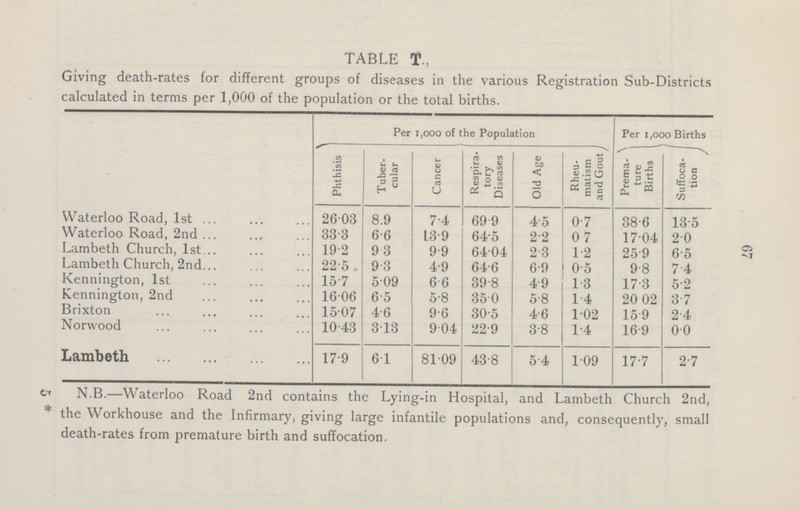 67 TABLE T., Giving death-rates for different groups of diseases in the various Registration Sub-Districts calculated in terms per 1,000 of the population or the total births. Per 1000 of the Population Per 1,000 Births Phthisis Tuber cular Cancer Respir atory Diseases Old Age Rheu matism and Gout Prema ture Births Suffoca tion Waterloo Road, 1st 26.03 8.9 7.4 69.9 4.5 0.7 38.6 13.5 Waterloo Road, 2nd 33.3 6.6 13.9 64.5 2.2 0.7 17.04 2.0 Lambeth Church, 1st 19.2 9.3 9.9 64.04 2.3 1.2 25.9 6.5 Lambeth Church, 2nd 22.5 9.3 4.9 64.6 6.9 0.5 9.8 7.4 Kennington, 1st 15.7 5.09 6.6 39.8 4.9 1.3 17.3 5.2 Kennington, 2nd 16.06 6.5 5.8 35.0 5.8 1.4 20.02 3.7 Brixton 15.07 4.6 9.6 30.5 4.6 1.02 15.9 2.4 Norwood 10.43 3.13 9. 04 22.9 3.8 1.4 16.9 0.0 Lambeth 17.9 6.1 81.09 43.8 5.4 1.09 17.7 2.7 5 * N.B.—Waterloo Road 2nd contains the Lying-in Hospital, and Lambeth Church 2nd, the Workhouse and the Infirmary, giving large infantile populations and, consequently, small death-rates from premature birth and suffocation.