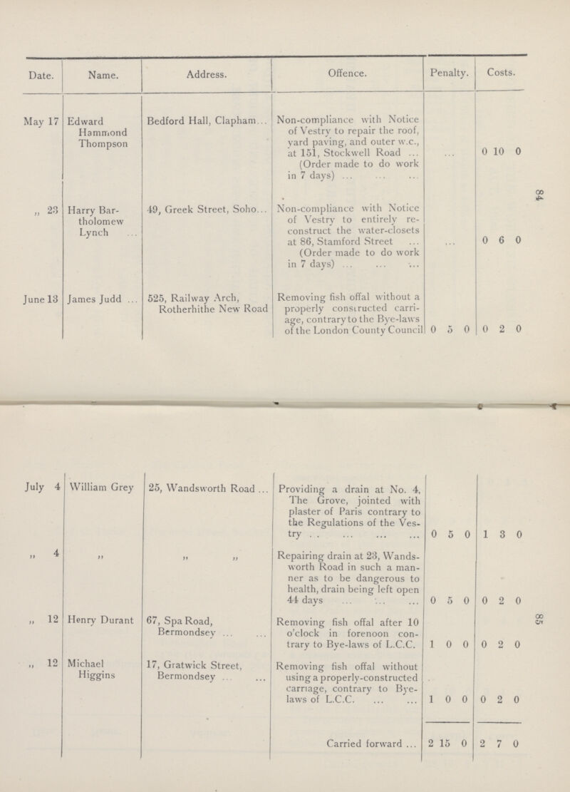 84 85 Date. Name. Address. Offence. Penalty. Costs. May 17 Edward Hammond Thompson Bedford Hall, Clapham Non-compliance with Notice of Vestry to repair the roof, yard paving, and outer w.c., at 151, Stockwell Road (Order made to do work in 7 days) ... 0 10 0 „ 23 Harry Bartholomew Lynch 49, Greek Street, Soho Non-compliance with Notice of Vestry to entirely reconstruct the water-closets at 86, Stamford Street (Order made to do work in 7 days) ... 0 6 0 June 13 James Judd 525, Railway Arch, Rotherhithe New Road Removing fish offal without a properly constructed carriage , contrary to the Bye-laws of the London County Council 0 5 0 0 2 0 July 4 William Grey 25, Wandsworth Road Providing a drain at No. 4, The Grove, jointed with plaster of Paris contrary to the Regulations of the Vestry 0 5 0 1 3 0 „ 4 ,, ,, ,, Repairing drain at 23, Wands¬ worth Road in such a mamner as to be dangerous to health, drain being left open 44 days 0 5 0 0 2 0 „ 12 Henry Durant 67, Spa Road, Bermondsey Removing fish offal after 10 o'clock in forenoon contrary to Bye-laws of L.C.C. 1 0 0 0 2 0 ,, 12 Michael Higgins 17, Gratwick Street, Bermondsey Removing fish offal without using a properly-constructed carnage, contrary to Bye laws of L.C.C. 1 0 0 0 2 0 Carried forward 2 15 0 2 7 0