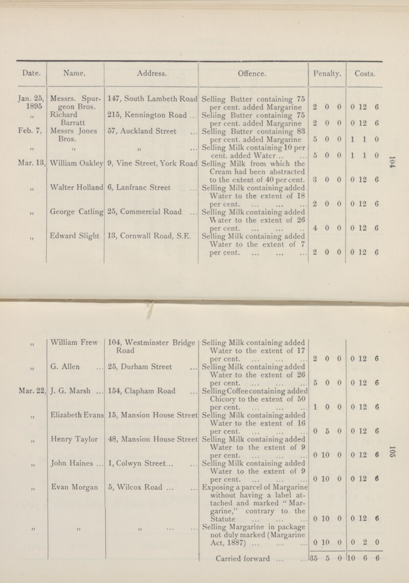 104 105 Date. Name. Address. Offence. Penalty. Costs. Jan. 25, 1895 Messrs. Spur geon Bros. 147, South Lambeth Road Selling Butter containing 75 per cent. added Margarine 2 0 0 0 12 6 „ Richard Barratt 215, Kennington Road Selling Butter containing 75 per cent. added Margarine 2 0 0 0 12 6 Feb. 7, Messrs Jones Bros. 57, Auckland Street Selling Butter containing 83 per cent. added Margarine 5 0 0 1 1 0 „ „ „ Selling Milk containing 10 per cent. added Water 5 0 0 1 1 0 Mar. 13, William Oakley 9, Vine Street, York Road Selling Milk from which the Cream had been abstracted to the extent of 40 per cent. 3 0 0 0 12 6 „ Walter Holland 6, Lanfranc Street Selling Milk containing added Water to the extent of 18 per cent. 2 0 0 0 12 6 „ George Catling 25, Commercial Road Selling Milk containing added Water to the extent of 26 per cent. 4 0 0 0 12 6 „ Edward Slight 13, Cornwall Road, S.E. Selling Milk containing added Water to the extent of 7 per cent. 2 0 0 0 12 6 „ William Frew 104, Westminster Bridge Road Selling Milk containing added Water to the extent of 17 per cent. 2 0 0 0 12 6 „ G. Allen 25, Durham Street Selling Milk containing added Water to the extent of 26 per cent. 5 0 0 0 12 6 Mar. 22, J. G. Marsh 154, Clapham Road SellingCoffeecontaining added Chicory to the extent of 50 per cent. 1 0 0 0 12 6 „ Elizabeth Evans 15, Mansion House Street Selling Milk containing added Water to the extent of 16 per cent. 0 5 0 0 12 6 „ Henry Taylor 48, Mansion House Street Selling Milk containing added Water to the extent of 9 per cent. 0 10 0 0 12 6 „ John Haines 1, Colwyn Street Selling Milk containing added Water to the extent of 9 per cent. 0 10 0 0 12 6 „ Evan Morgan 5, Wilcox Road Exposing a parcel of Margarine without having a label at tached and marked  Mar garine, contrary to the Statute 0 10 0 0 12 6 „ „ „ Selling Margarine in package not duly marked (Margarine Act, 1887) 0 10 0 0 2 0 Carried forward 35 5 0 10 6 6