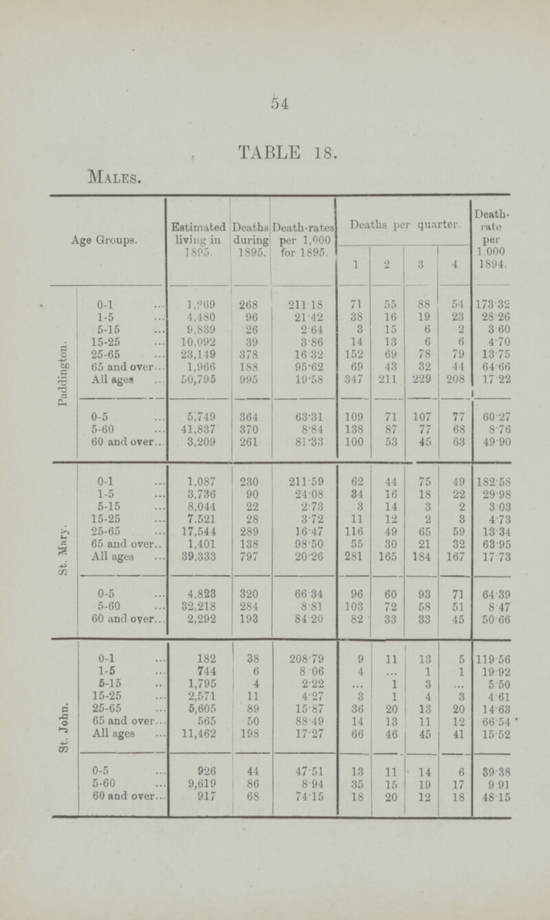 54 TABLE 18. Males. Age Groups. Estimated living in 1895. Deaths during 1895. Death-rates per 1,000 for 1895. Deaths per quarter Death- rate per 1,000 1894. 1 2 3 4 Paddington. 0-1 1,269 268 211.18 71 55 88 54 173.32 1-5 4,480 96 21.42 38 16 19 23 28.26 5-15 9,839 26 2.64 3 15 6 2 3.60 15-25 10,092 39 3.86 14 13 6 6 4.70 25-65 23,149 378 16.32 152 69 78 79 13.75 65 and over 1,966 188 95.62 69 43 32 44 64.66 All ages 50,795 995 19.58 347 211 229 208 17.22 0-5 5,749 364 63.31 109 71 107 77 60.27 5-60 41,837 370 8.84 138 87 77 68 8.76 60 and over 3,209 261 81.33 100 53 45 63 49.90 St. Mary. 0-1 1,087 230 211.59 62 44 75 49 182.58 1-5 3,736 90 24.08 84 16 18 22 29.98 5-15 8,041 22 2.73 3 14 3 2 3.03 15-25 7,521 28 3.72 11 12 2 3 4.73 25-65 17,544 289 16.47 116 49 65 59 13.34 65 and over 1,401 138 98.50 55 30 21 32 63.95 All ages 39,333 797 20.26 281 165 184 167 17.73 0-5 4,823 320 66.34 96 60 93 71 64.39 5-60 32,218 284 8.81 103 72 58 51 8.47 60 and over 2,292 193 84.20 82 33 33 45 50.66 St. John. 0-1 182 38 208.79 9 11 13 5 119.56 1-5 744 6 8.06 4 ... 1 1 19.92 5-15 1,795 4 2.22 ... 1 3 ... 5.50 15-25 2,571 11 4.27 3 1 4 3 4.61 25-65 5,605 89 15.87 36 20 13 20 14.63 65 and over 565 50 88.49 14 13 11 12 66.54 All ages 11,462 198 17.27 66 46 45 41 15.52 0-5 926 44 47.51 13 11 14 6 39.38 5-60 9,619 86 8.94 35 15 19 17 9.91 60 and over 917 68 74.15 18 20 12 18 48.15