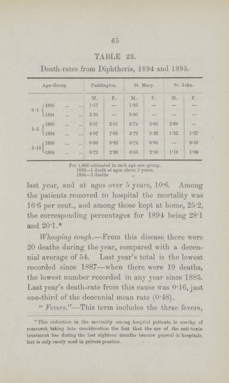 65 TABLE 23. Death-rates from Diphtheria, 1894 and 1895. Age-Group. Paddington. St. Mary. St. John. M. F. M. F. M. F. 0-1 1895 1.57 — 1.83 — — — 1894 2.39 — 2.80 — — — 1-6 1895 3.57 2.61 3.74 3.66 2.68 — 1894 4.97 7.05 6.72 8.26 1.32 1.27 5-15 1895 0.60 0.83 0.74 0.94 — 0.58 1894 0.72 2.30 0.63 2.30 1.10 1.90 Per 1,000 estimated in each age-sex-group. 1895—1 death at ages above 5 years. 1894—3 deaths ,, last year, and at ages over 5 years, 10.6. Among the patients removed to hospital the mortality was 16.6 per cent., and among those kept at home, 25.2, the corresponding percentages for 1894 being 28.1 and 20 .1.* Whooping cough.—From this disease there were 20 deaths during the year, compared with a decen nial average of 54. Last year's total is the lowest recorded since 1887—when there were 19 deaths, the lowest number recorded in any year since 1885. Last year's death-rate from this cause was 0.16, just one-third of the decennial mean rate (0.48). Fevers.—This term includes the three fevers, * This reduction in the mortality among hospital patients is worthy of comment, taking into consideration the fact that the use of the anti-toxin treatment has during the last eighteen months become general in hospitals, but is only rarely used in private practice.