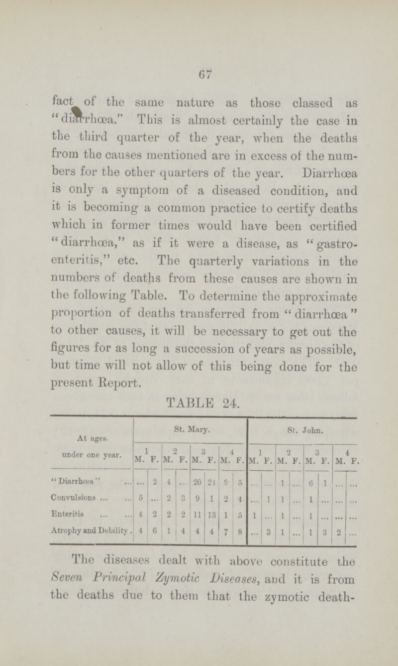 67 fact of the same nature as those classed as diarrhœa. This is almost certainly the case in the third quarter of the year, when the deaths from the causes mentioned are in excess of the num bers for the other quarters of the year. Diarrhoea is only a symptom of a diseased condition, and it is becoming a common practice to certify deaths which in former times would have been certified diarrhoea, as if it were a disease, as gastro enteritis, etc. The quarterly variations in the numbers of deaths from these causes are shown in the following Table. To determine the approximate proportion of deaths transferred from diarrhœa to other causes, it will be necessary to get out the figures for as long a succession of years as possible, but time will not allow of this being done for the present Report. TABLE 24. At ages under one year. St. Mary. St. John. 1 2 3 4 1 2 3 4 M. F. M. F. M. F. M. F. M. F. M. F. M. F. M. F Diarrhœa ... 2 4 ... 20 21 9 5 ... ... 1 ... 6 1 ... ... Convulsions 5 ... 2 3 9 1 2 4 ... ... 1 ... 1 ... ... ... Enteritis 4 2 2 2 11 13 1 5 1 ... 1 ... 1 ... ... ... Atrophy and Debility. 4 6 1 4 4 4 7 8 ... 3 1 ... 1 3 2 ... The diseases dealt with above constitute the Seven Principal Zymotic Diseases, and it is from the deaths due to them that the zymotic death-