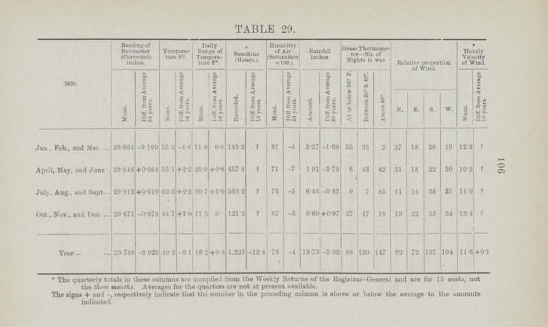 106 TABLE 29. 1895. Reading of Barometer (Corrected) inches. Tempera ture F?. Daily Range of Tempera ture F°. Sunshine (Hours.) Humidity of Air (Saturation = 100.) Rainfall inchei. Grass Thermome ter—No. of Nighti it was Relative proportion Hourly Velocity of Wind. Mean. Diff. from Average 54 years. Mean. Diff. f rom Average 54 years. Mean. biff, from Average 54 years. Recorded. Diff. from Average 10 years. Mean. Diff. from Average 64 years. Amount. Diff. from Average 80 years. At or below 30° F. Between 30° & 40°. Above 40°. N. E. S. w. M ean. Diff. from Average 10 years. Jan., Feb., and Mar. 29.664 -0.109 35.2 -4.6 11.8 0.0 143.2 ? 81 -4 3.27 -1.68 55 33 2 27 18 26 19 12.3 ? April, May, and June 29.846 +0.064 55.1 +2.2 20.9 +0.8 457.8 ? 71 -7 1.91 -3.79 6 43 42 31 18 22 20 10.2 ? July, Aug., and Sept 29.812 +0.019 62.3 +2.2 20.7 +1.0 503.2 ? 73 -5 6.46 -0.83 0 7 85 11 14 36 31 11.0 ? Oct., Nov., and Dec. 29.671 -0.079 44.7 +1.0 11.5 0. 121.2 ? 87 -3 8.09 +0.97 27 47 18 13 22 23 34 13.4 ? Year 29.748 -0.023 49.3 -0.1 16.2 +0.4 1,225 -12.4 78 -4 19.73 -5.33 88 130 147 82 72 107 104 11.6 +0.1 * The quarterly totals in these columns are compiled from the Weekly Returns of the Registrar-General and are for 13 weeks, not the three months, Averages for the quarters are not at present available. The signs + and -, respectively indicate that the number in the preceding column is above or below the average to the amounts indicated.