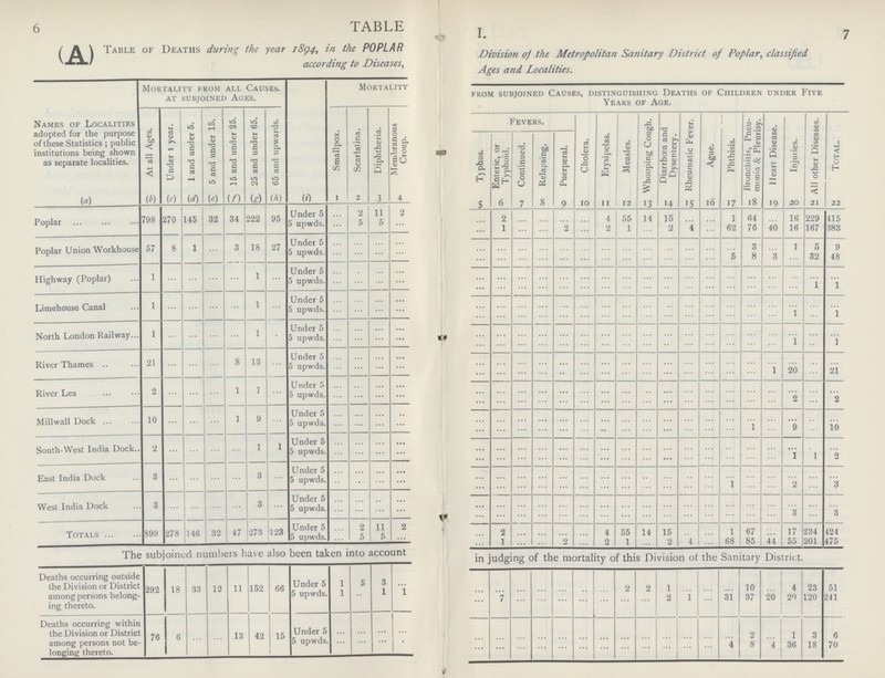 7 TABLE 1. (A)Table of Deaths during the year 1894., in the POPLAR Division 0f the Metropolitan Sanitary District of Poplar, classified according to Diseases, Ages and Localtties. Names of Localities adopted for the purpose of these Statistics; public institutions being shown as separate localities. Mortality from all Causes. at subjoined ages. Mortality from subjoined causes, distinguishing deaths of children under five Years of Age. At all Ages. Under 1 year. 1 and under 5. 5 and under 15. 15 and under 25. 25 and under 65. 65 and upwards. Smallpox. Scarlatina. Diphtheria. Membranous Croup. Fevers. Cholera. Erysipelas. Measles. Whooping Cough. Diarrhoea and Dysentery. Rheumatic Fever. Ague. Phthisis. Bronchitis, Pneu monia & Pleurisy. Heart Disease. Injuries. All other Diseases. Total. Ty phus. Enteric, or Typhoid. Continued. Relapsing. Puerperal. (a) (b) (c) (d) (e) (f) (g) (h) (i) i 2 3 4 5 6 7 8 9 10 11 12 13 14 15 16 17 18 19 20 21 22 Poplar 798 270 145 32 34 222 95 Under 5 ... 2 11 2 ... 2 ... ... ... ... 4 55 14 15 ... 1 64 ... 16 229 415 5 upwds. ... 5 5 ... ... 1 ... ... ... ... 2 1 ... 2 4 ... 62 70 40 16 167 383 Poplar Union Workhouse 57 8 1 ... 3 18 27 Under 5 ... ... ... ... ... ... ... ... ... ... ... ... ... ... ... ... ... 3 ... 1 5 9 5 upwds. ... ... ... ... ... ... ... ... ... ... ... ... ... ... ... ... 5 8 3 ... 32 48 Highway (Poplar) 1 ... ... ... ... 1 Under 5 ... ... ... ... ... ... ... ... ... ... ... ... ... ... ... ... ... ... ... ... ... ... 5 upwds. ... ... ... ... ... ... ... ... ... ... ... ... ... ... ... ... ... ... ... ... ... 1 Limehousc Canal 1 ... ... ... ... 1 Under 5 ... ... ... ... ... ... ... ... ... ... ... ... ... ... ... ... ... ... ... ... ... ... 5 upwds. ... ... ... ... ... ... ... ... ... ... ... ... ... ... ... ... ... ... ... 1 ... 1 North London Railway 1 ... ... ... ... 1 Under 5 ... ... ... ... ... ... ... ... ... ... ... ... ... ... ... ... ... ... ... ... ... 5 upwds. ... ... ... ... ... ... ... ... ... ... ... ... ... ... ... ... ... ... ... 1 ... 1 River Thames 21 ... ... ... 8 13 Under 5 ... ... ... ... ... ... ... ... ... ... ... ... ... ... ... ... ... ... ... ... ... ... 5 upwds. ... .. ... ... ... ... ... ... ... ... ... ... ... ... ... ... ... ... 1 20 ... 21 River Lea 2 ... ... ... 1 1 Under 5 ... ... ... ... ... ... ... ... ... ... ... ... ... ... ... ... ... ... ... ... ... ... 5 upwds. ... ... ... ... ... ... ... ... ... ... ... ... ... ... ... ... ... ... ... 2 ... 2 Millwall Dock 10 ... ... ... 1 9 Under 5 ... ... ... ... ... ... ... ... ... ... ... ... ... ... ... ... ... ... ... ... ... ... 5 upwds. ... ... ... ... ... ... ... ... ... ... ... ... ... ... ... ... ... 1 ... 9 ... 10 South-West India Dock 2 ... ... ... ... 1 1 Under 5 ... ... ... ... ... ... ... ... ... ... ... ... ... ... ... ... ... ... ... ... ... ... 5 upwds. ... ... ... ... ... ... ... ... ... ... ... ... ... ... ... ... ... ... ... 1 1 2 East India Dock 3 ... ... ... ... 3 Under 5 ... ... ... ... ... ... ... ... ... ... ... ... ... ... ... ... ... ... ... ... ... ... 5 upwds. ... ... ... ... ... ... ... ... ... ... ... ... ... ... ... ... 1 ... ... 2 ... 3 West India Dock 3 ... ... ... ... 3 Under 5 ... ... ... ... ... ... ... ... ... ... ... ... ... ... ... ... ... ... ... ... ... ... 5 upwds. ... ... ... ... .... ... ... ... ... ... ... ... ... ... ... ... ... ... ... 3 ... 3 Totals 899 278 146 32 47 273 123 Under 5 ... 2 11 2 ... 2 ... ... ... ... 4 55 14 15 ... ... 1 67 ... 17 234 424 5 upwds. ... 5 5 ... ... 1 ... ... 2 ... 2 1 2 4 ... 68 85 44 55 201 475 The subjoined numbers have also been taken into account in judging of the morality of this Division of the Sanitary District. Deaths occurring outside the Division or District among persons belong ing thereto. 292 18 33 12 11 152 66 Under 5 1 5 3 ... ... ... ... ... ... ... ... 2 2 1 ... ... ... 10 ... 4 23 51 5 upwds. ... ... 1 1 ... 7 ... ... ... ... ... ... ... 2 1 ... 31 37 20 29 120 241 Deaths occurring within the Division or District among persons not be longing thereto. 76 0 ... ... 13 42 15 Under 5 ... ... ... ... ... ... ... ... ... ... ... ... ... ... ... ... ... 2 ... 1 3 6 5 upwds. ... ... ... ... ... ... ... ... ... ... ... ... ... ... ... ... 4 8 4 36 18 70 6